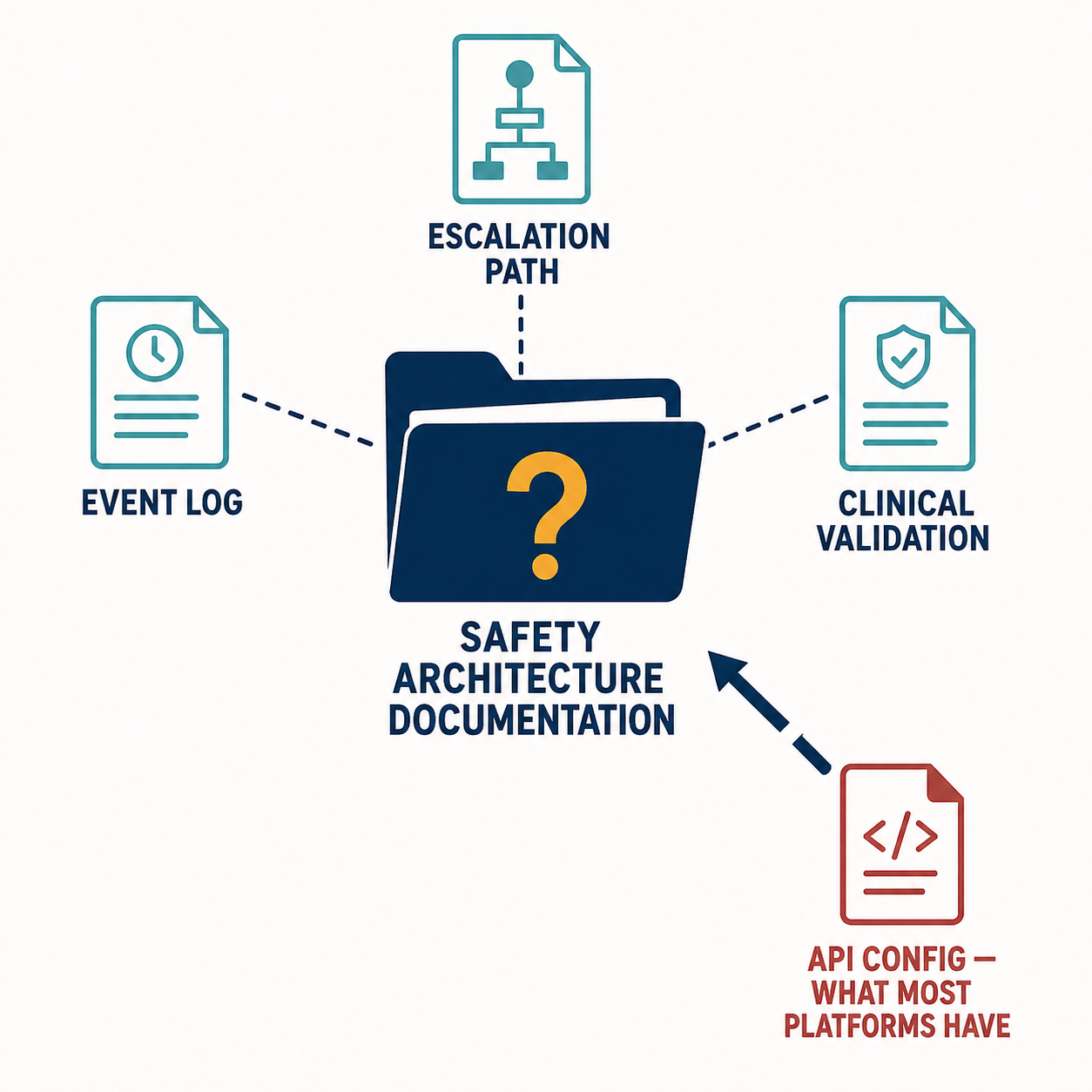 Annotated diagram showing safety architecture documentation gap — legal teams request event logs, escalation paths, clinical validation; platforms have only an API config file.