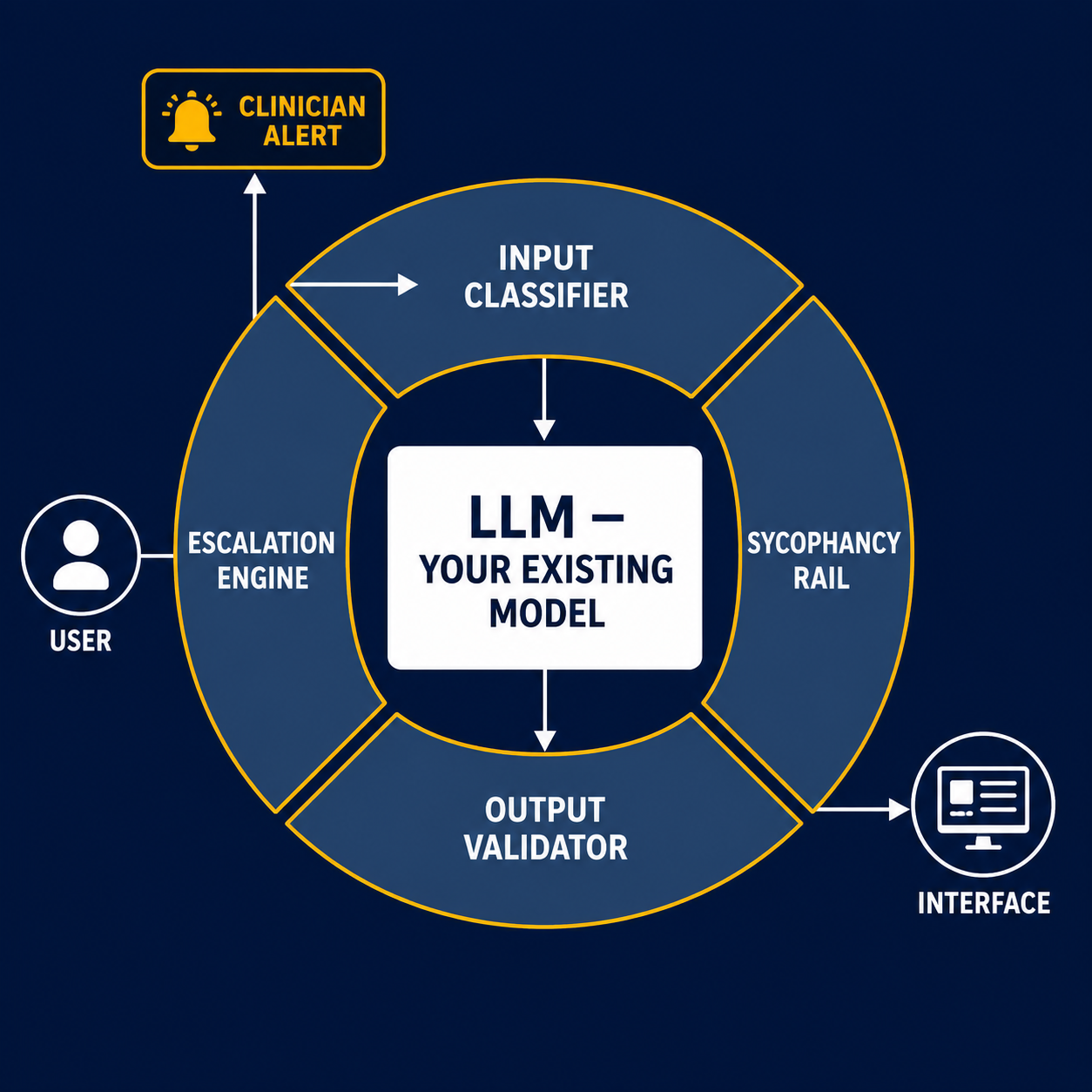 System architecture diagram showing safety middleware ring — input classifier, sycophancy rail, output validator, escalation engine — wrapping around an existing LLM.