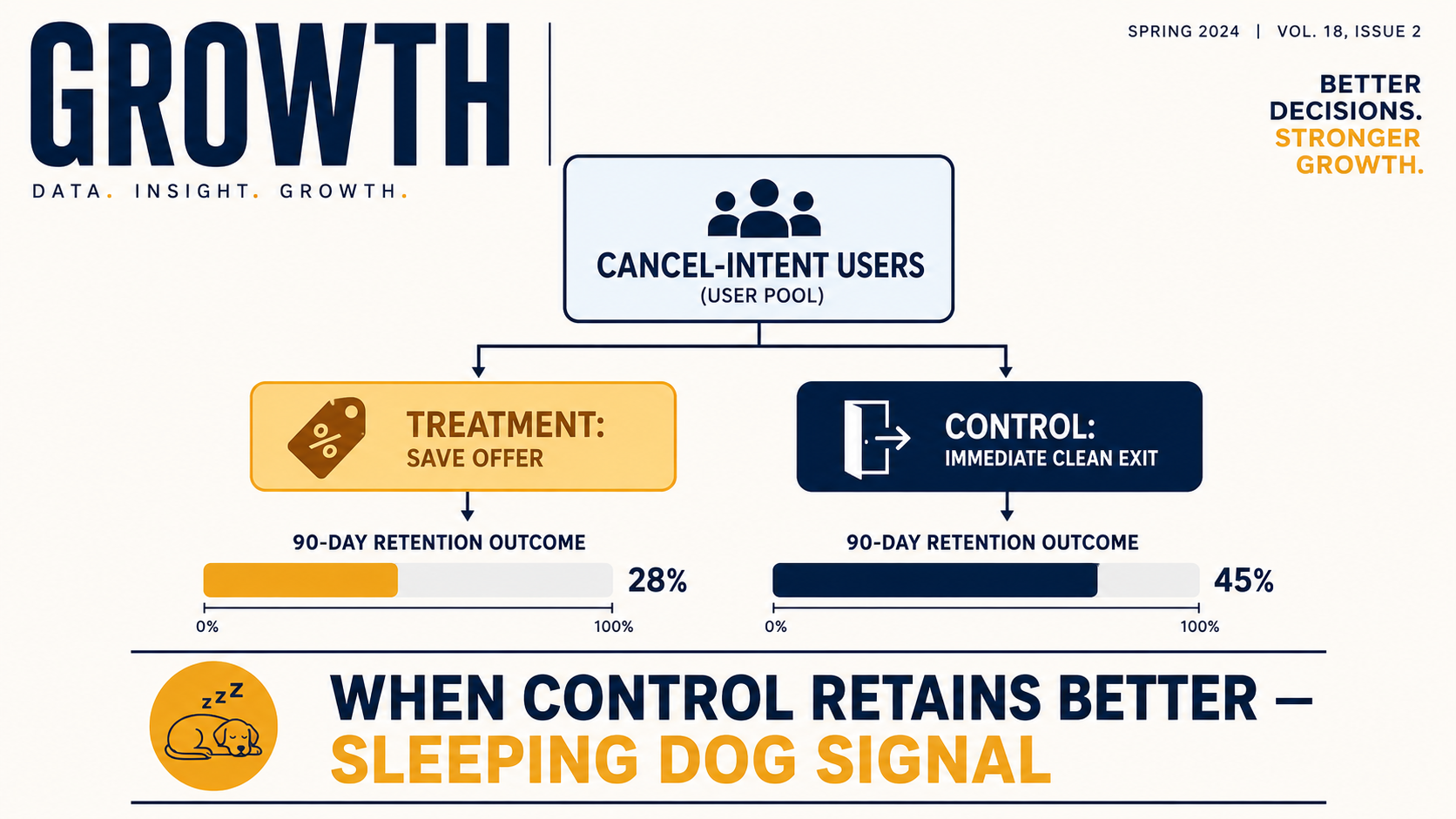 Holdout experiment setup diagram — treatment (save offer) vs control (clean exit) with 90-day retention comparison