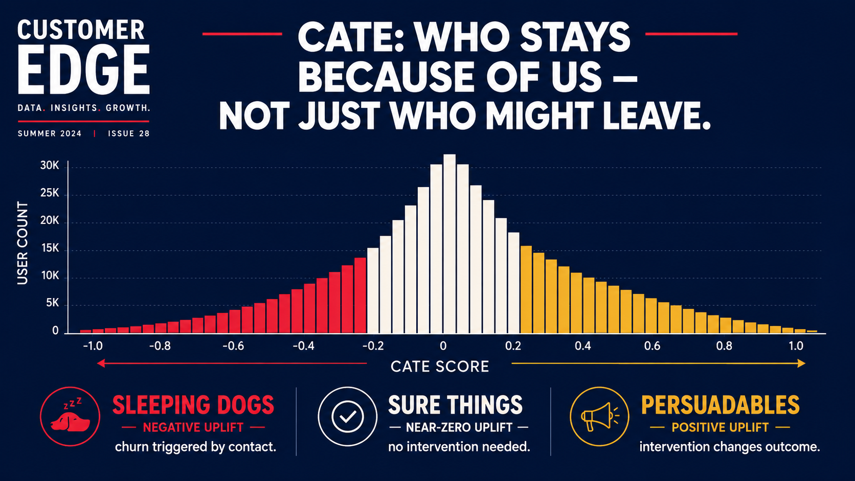 CATE score distribution histogram showing Sleeping Dogs (negative uplift), Sure Things (zero), and Persuadables (positive)