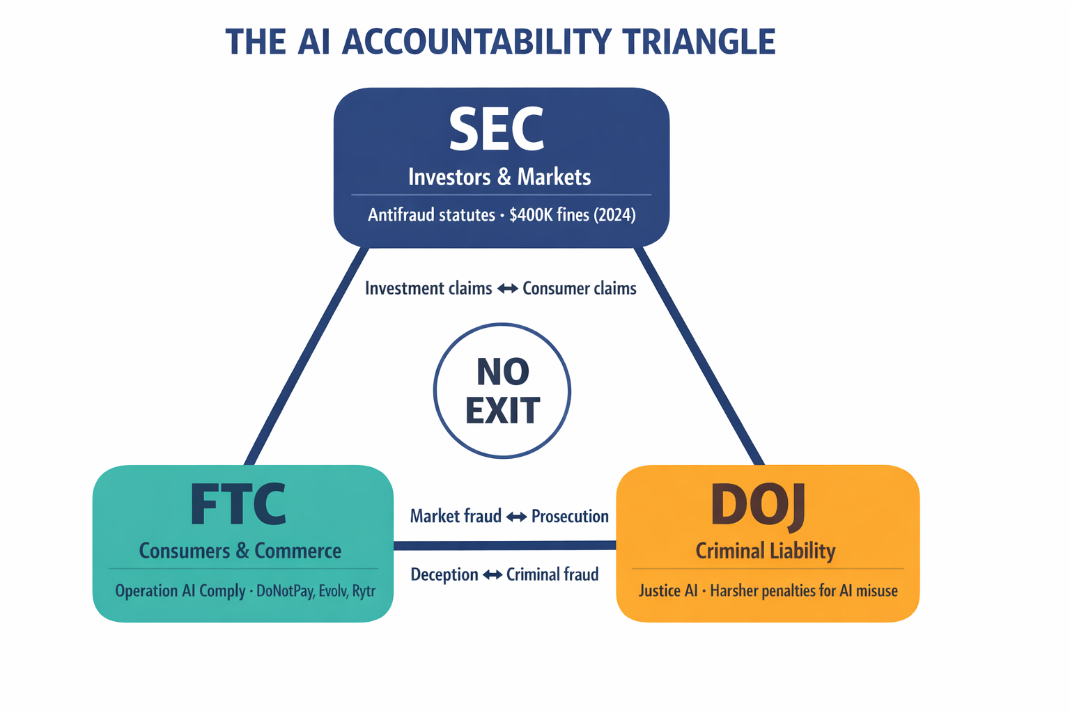 A diagram showing the three-agency regulatory enforcement landscape — SEC, FTC, and DOJ — their respective domains, and how they collectively cover all angles of AI accountability.