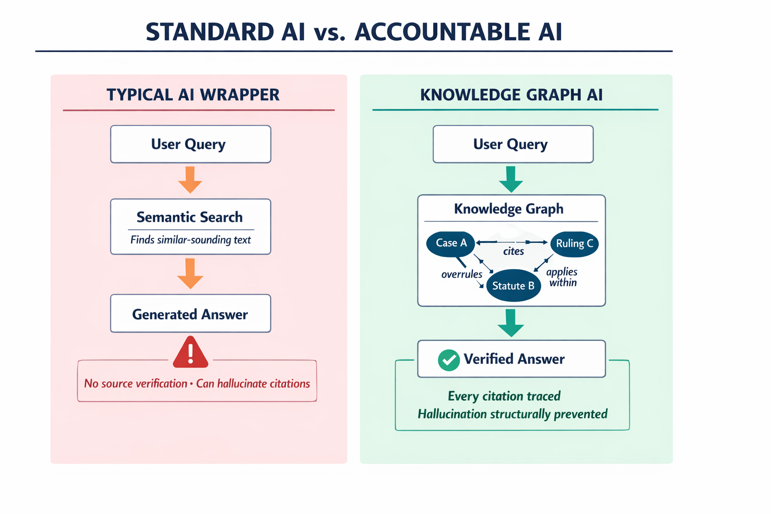 A comparison diagram showing how a standard AI retrieval system works (semantic similarity, no verification) versus a Knowledge Graph-based system (traced, verified paths between legal entities), illustrating why the latter can prove its answers.