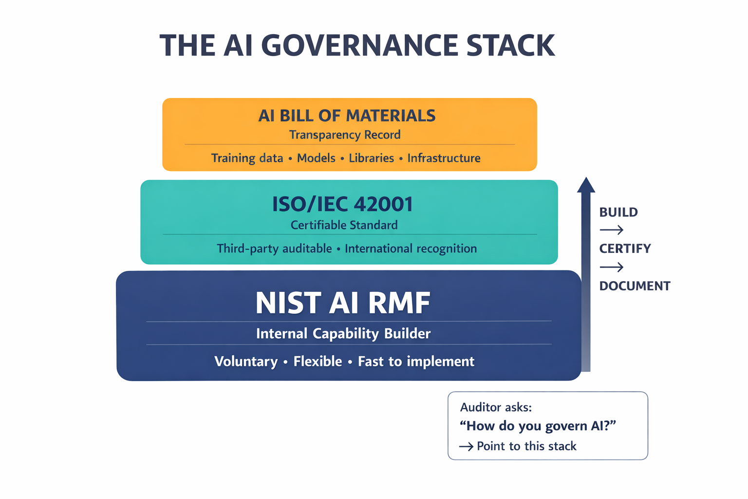 A layered diagram showing the practical governance stack — NIST RMF as the operational foundation, ISO 42001 as the certifiable standard on top, and AI Bill of Materials as the documentation layer — showing how they relate and build on each other.