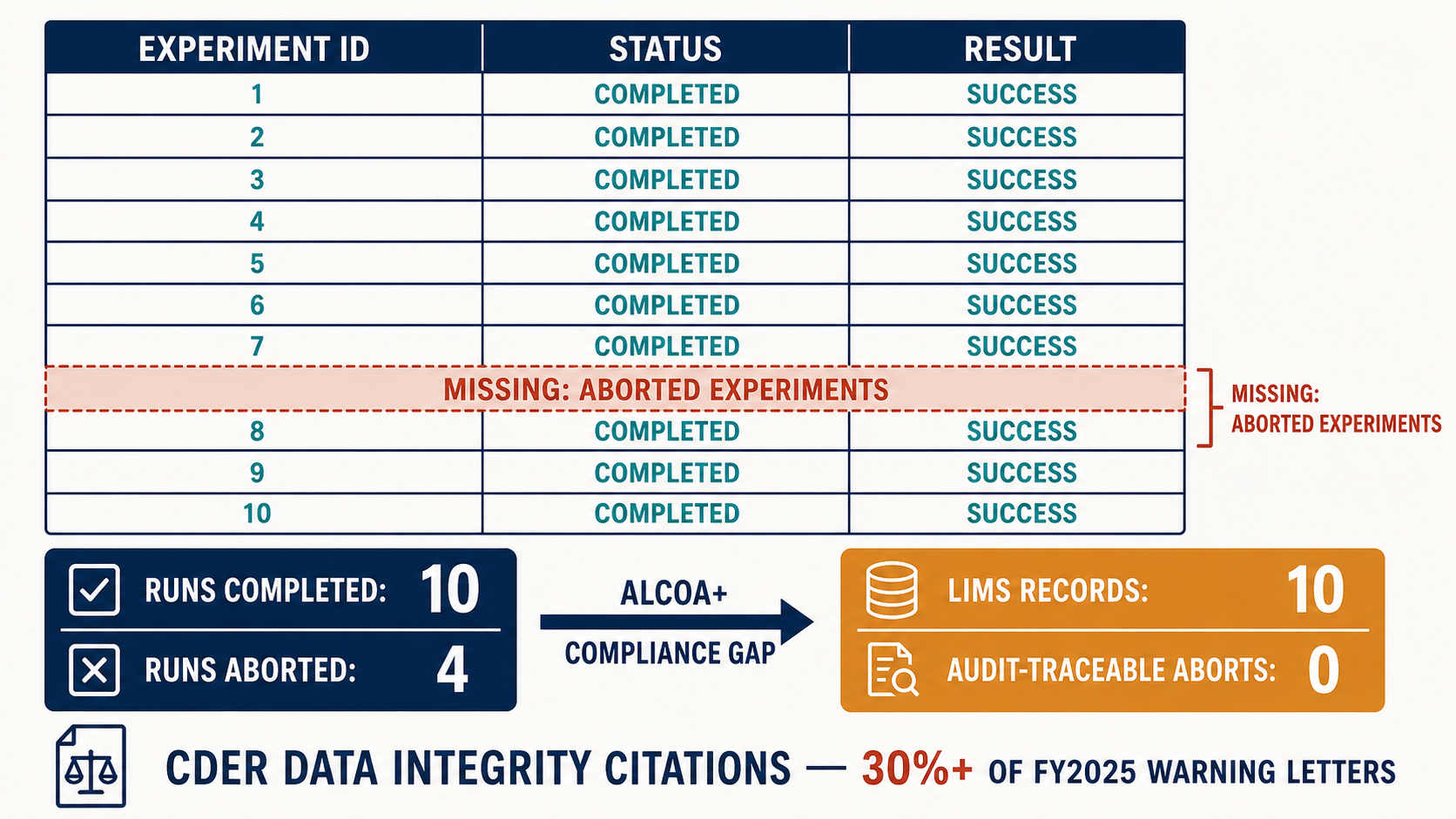 Annotated LIMS spreadsheet showing absent aborted-experiment rows with ALCOA+ compliance gap callout