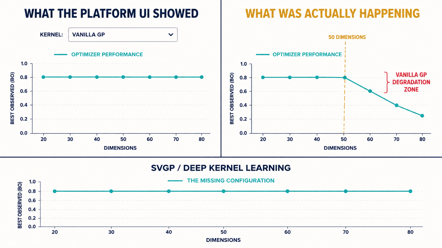 Comparison showing platform UI masking vanilla GP degradation past 50 dimensions, with SVGP as the correct configuration
