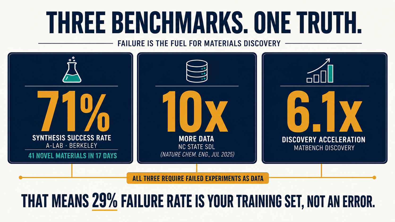 Infographic of A-Lab 71%, NC State 10x, Matbench 6.1x benchmarks, emphasizing 29% failure rate must be captured as data