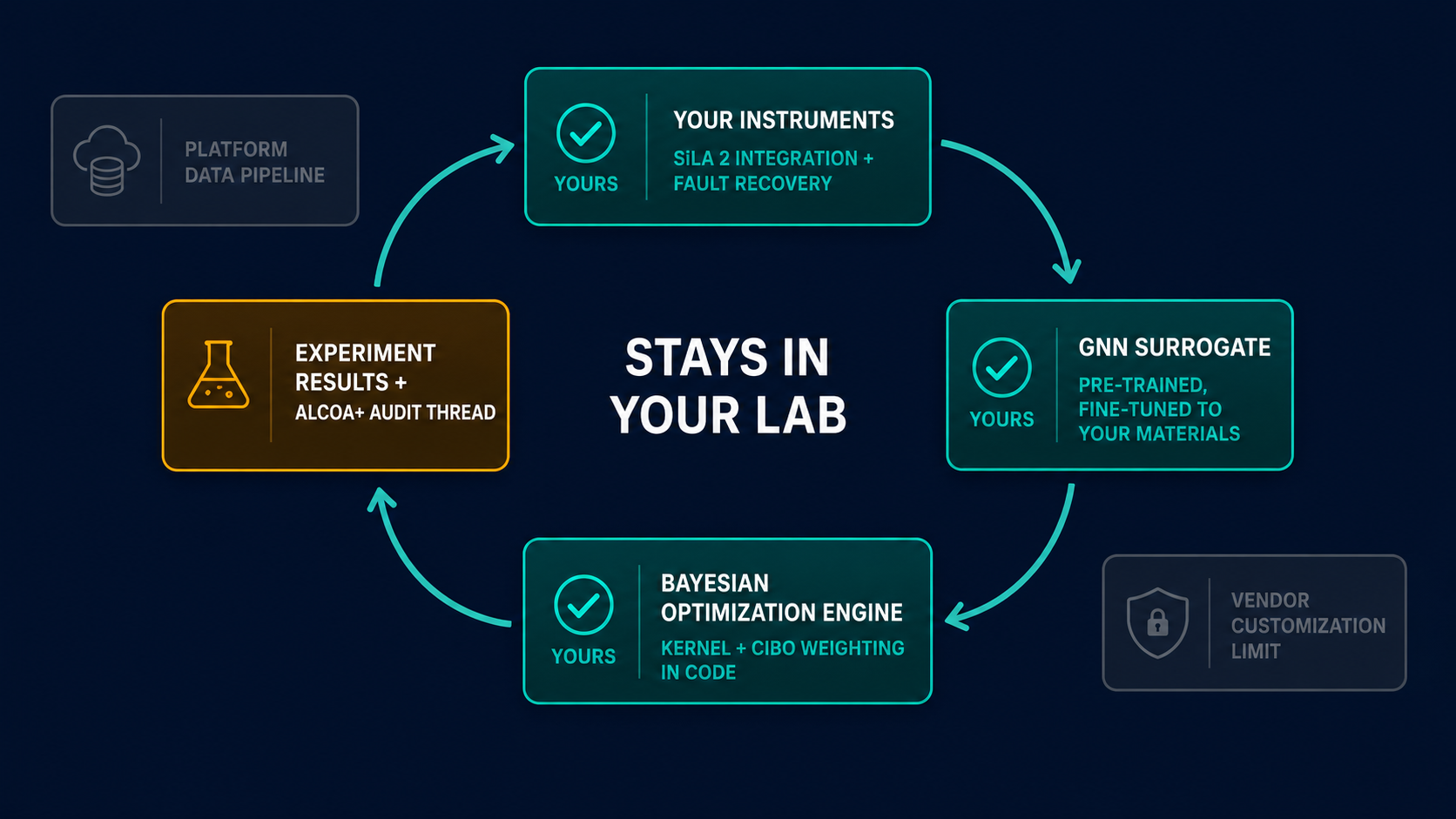 Closed-loop SDL architecture with all components labeled as lab-owned, contrasting vendor-controlled alternatives outside the loop
