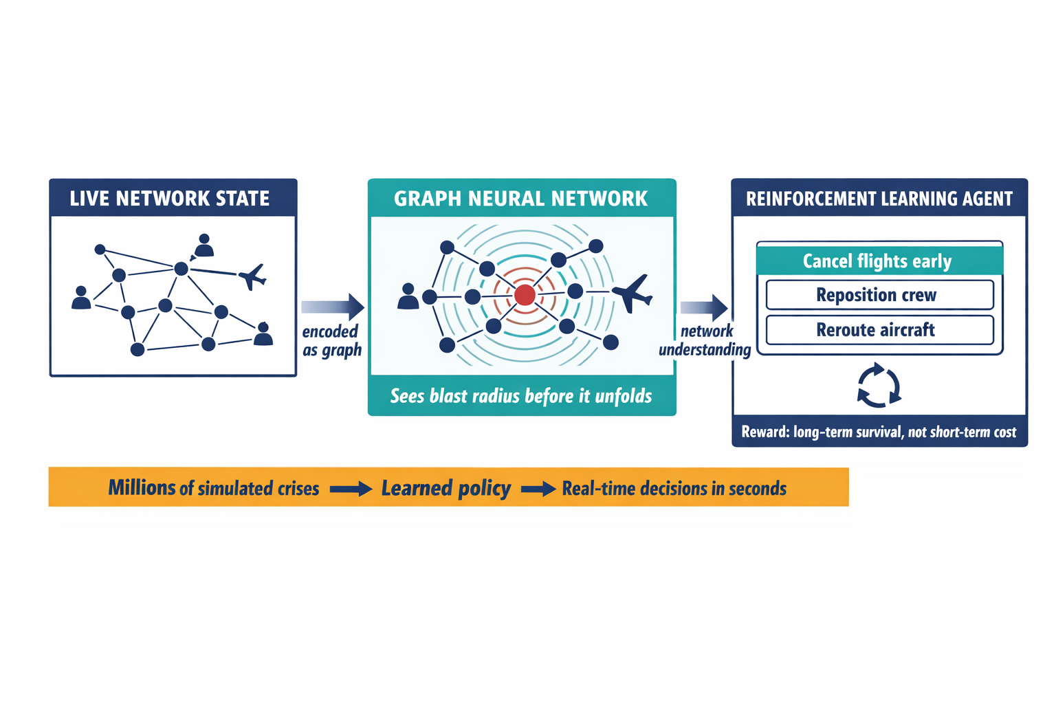 Architecture diagram showing how Graph Neural Networks and Reinforcement Learning work together in the system — from network state input through graph processing to agent decision-making.