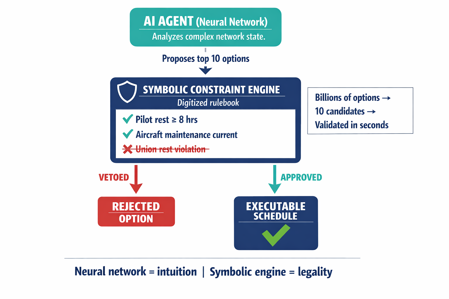Diagram showing the Neuro-Symbolic architecture where the neural network proposes solutions and the symbolic constraint engine validates or vetoes them.