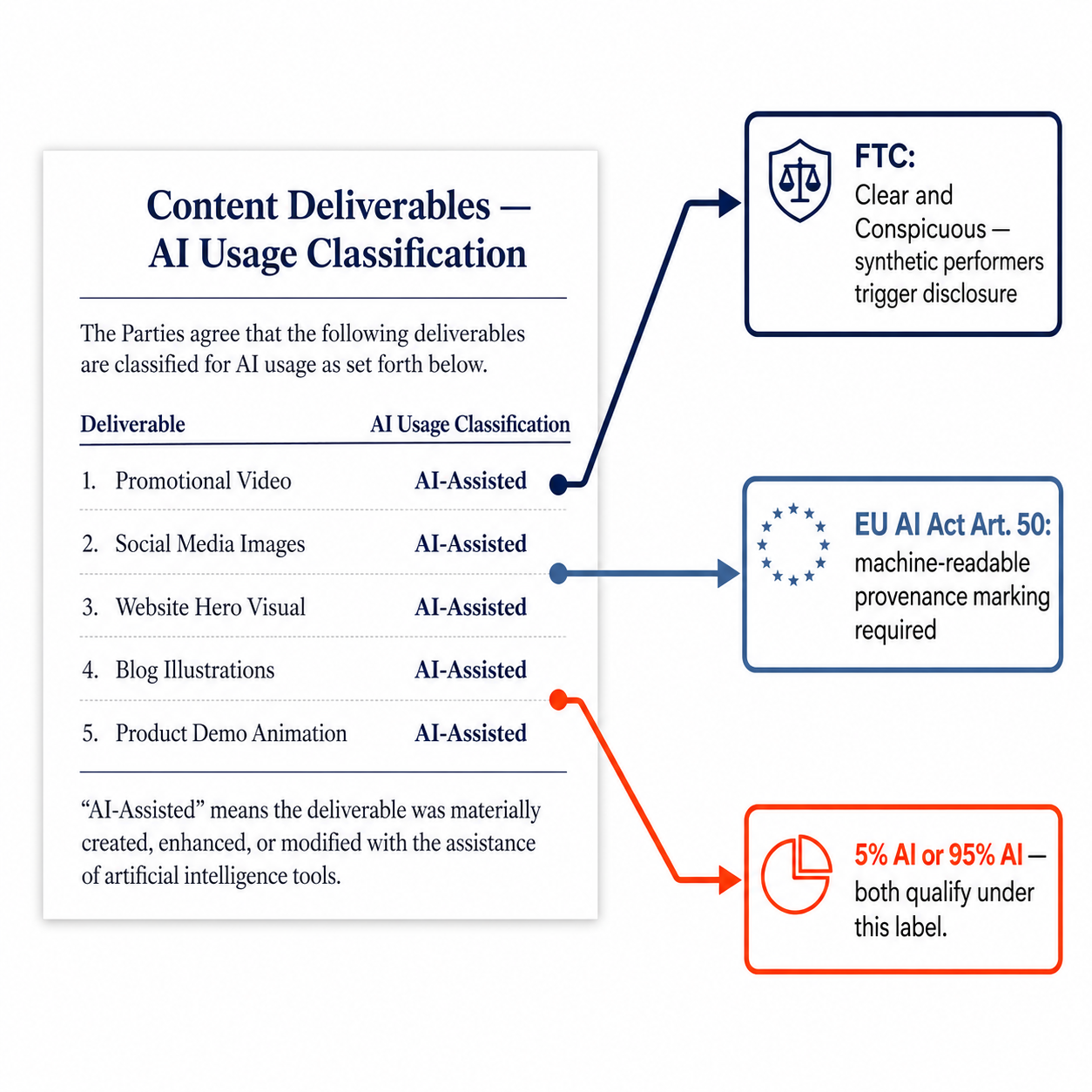 Annotated SOW contract clause with arrows mapping FTC, EU AI Act requirements versus the 'AI-Assisted' label's definitional ambiguity