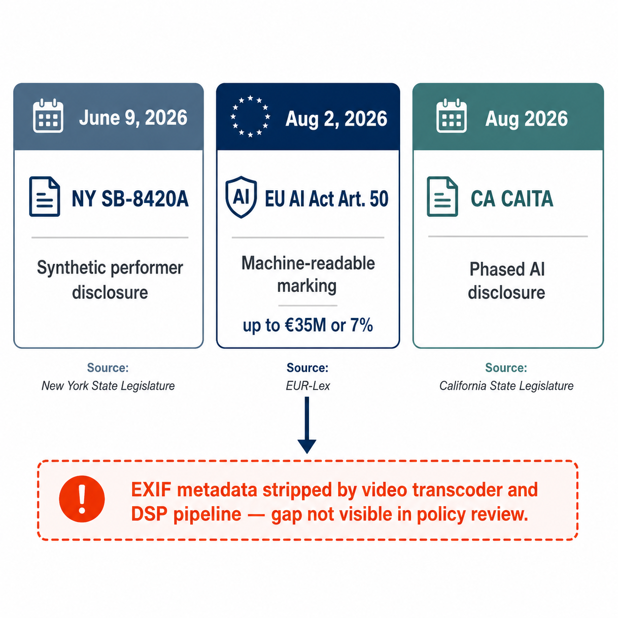 Three 2026 regulatory deadline tiles (EU AI Act, NY SB-8420A, CA CAITA) with EXIF pipeline stripping gap annotated below