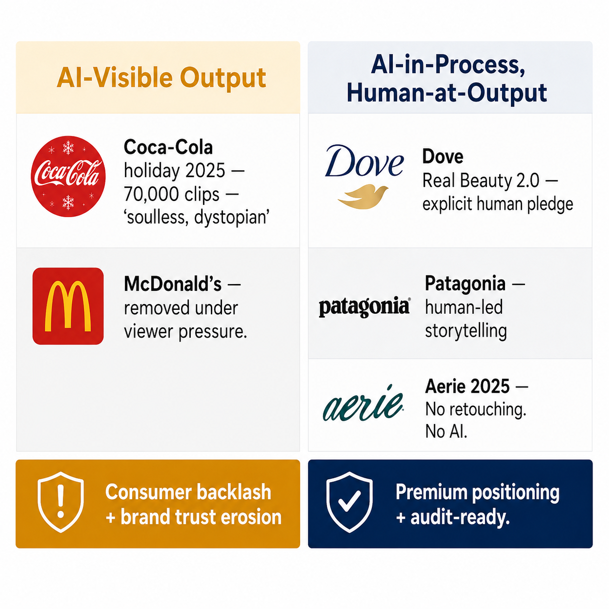 Two-column brand comparison: AI-visible (Coca-Cola, McDonald's — backlash) versus AI-in-process human-at-output (Dove, Patagonia, Aerie — premium positioning)