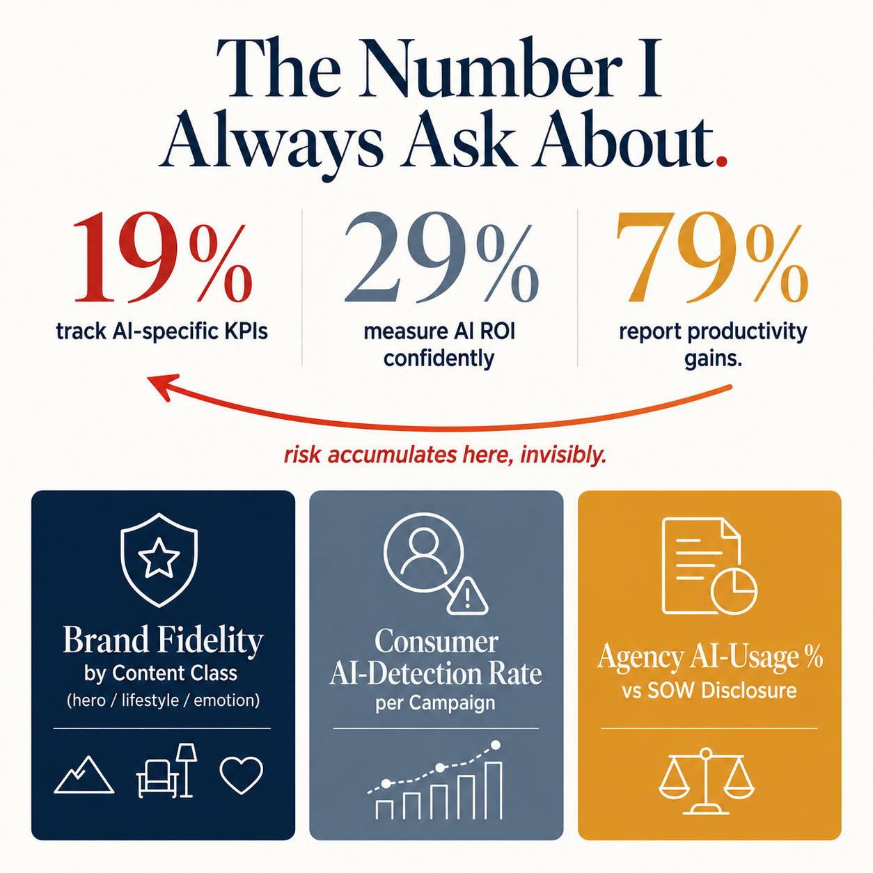 Infographic of 19%/29%/79% measurement asymmetry with three governance metrics and a risk-accumulation arc