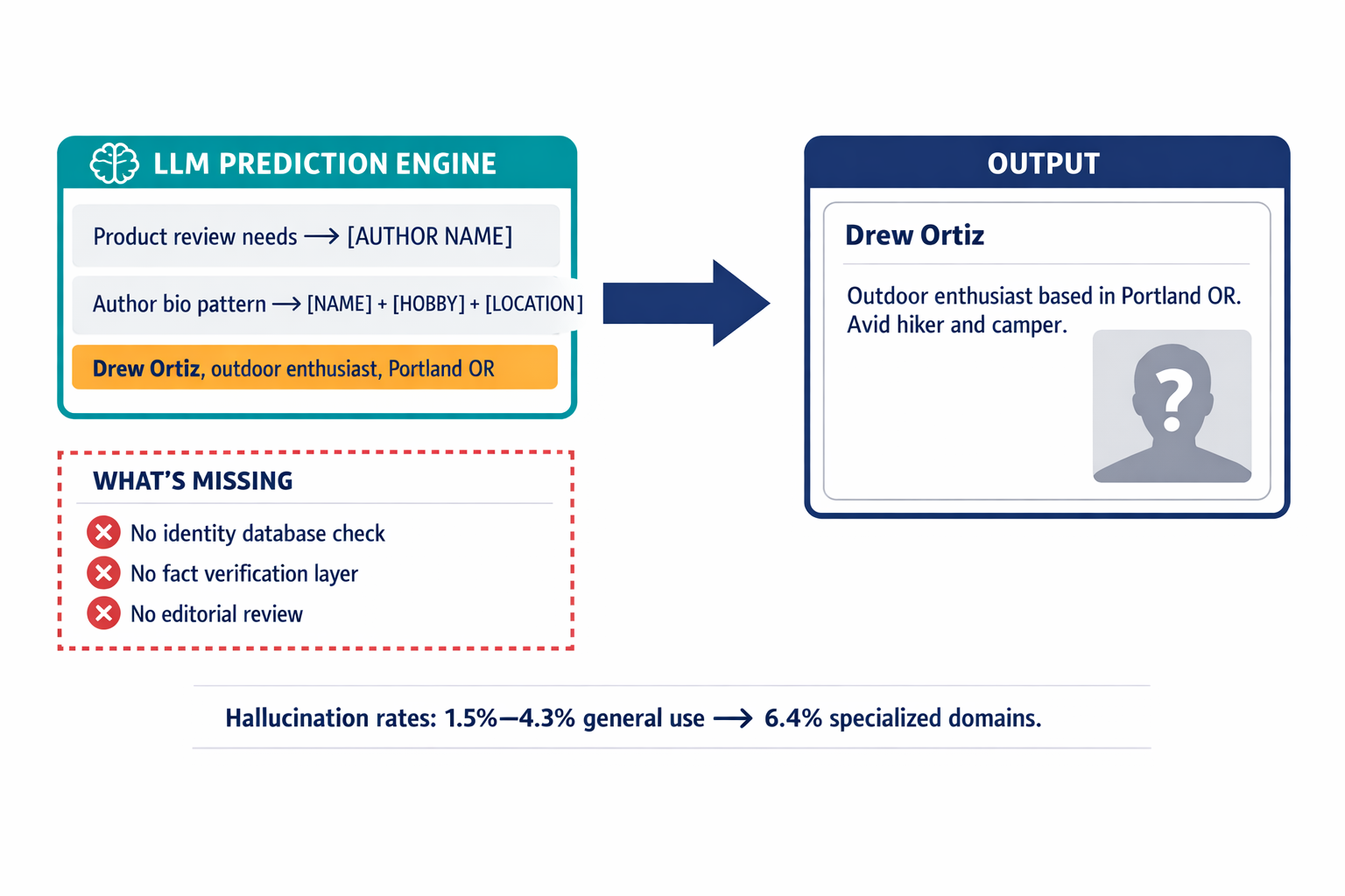 A diagram showing how an LLM generates a fake author byline through pattern completion rather than fact verification, illustrating the hallucination mechanism.