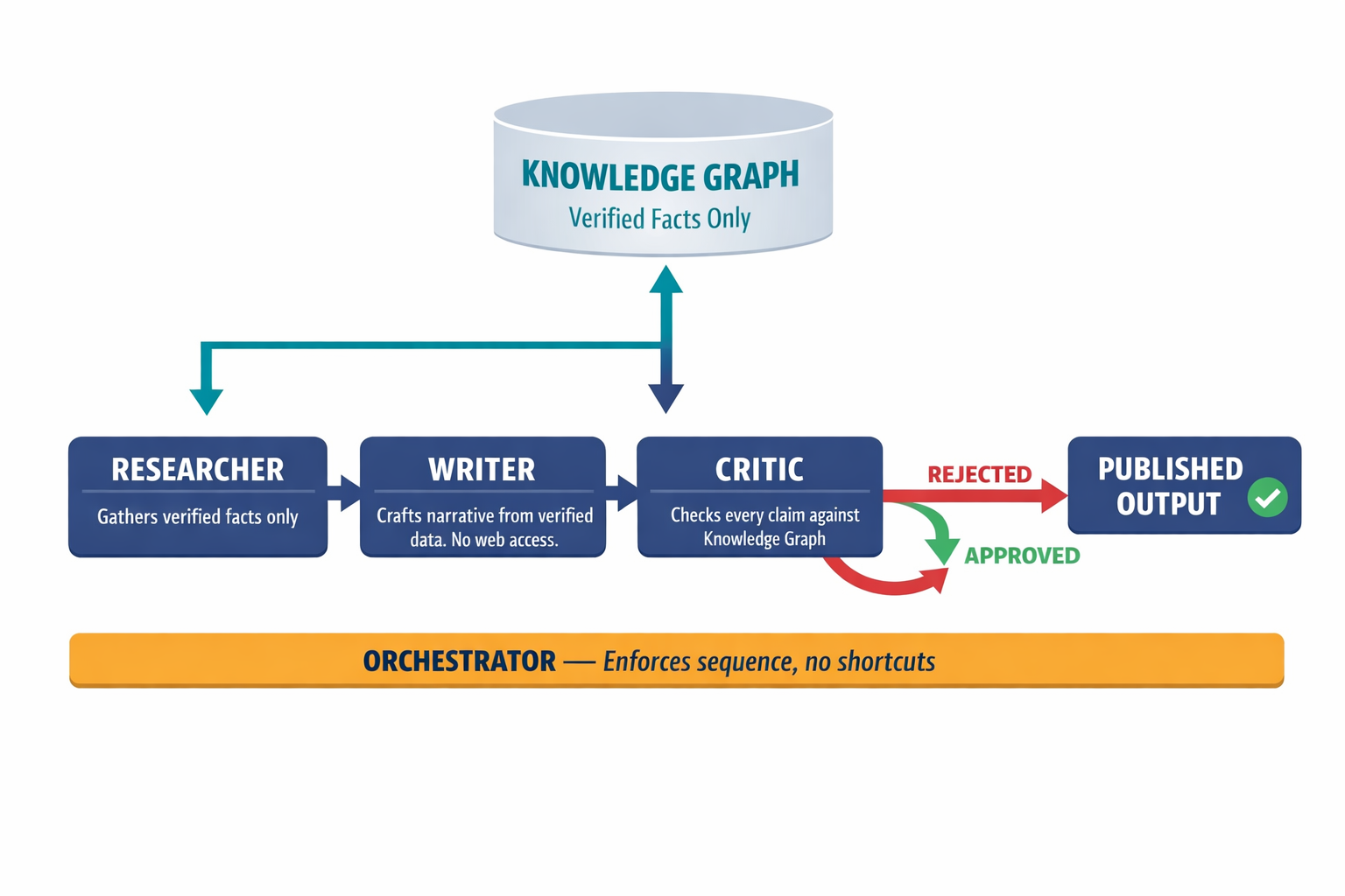 A pipeline diagram showing the four-agent verification architecture (Researcher, Writer, Critic, Orchestrator) and how content flows through each stage with the Knowledge Graph as the central truth source.