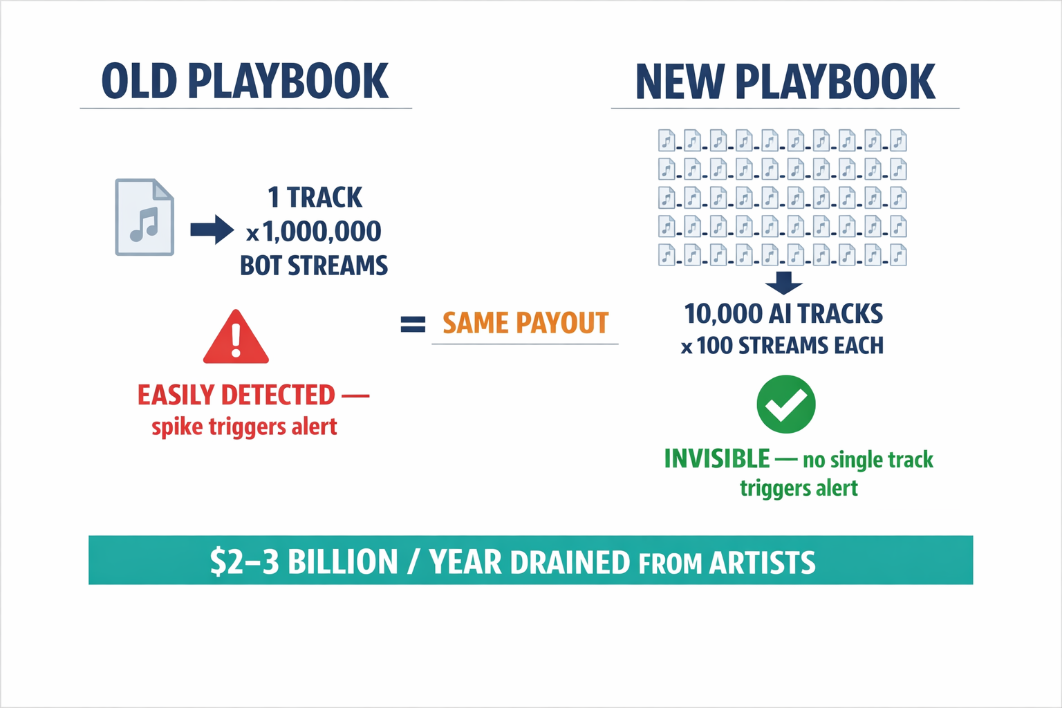 A comparison diagram showing the old fraud playbook versus the new