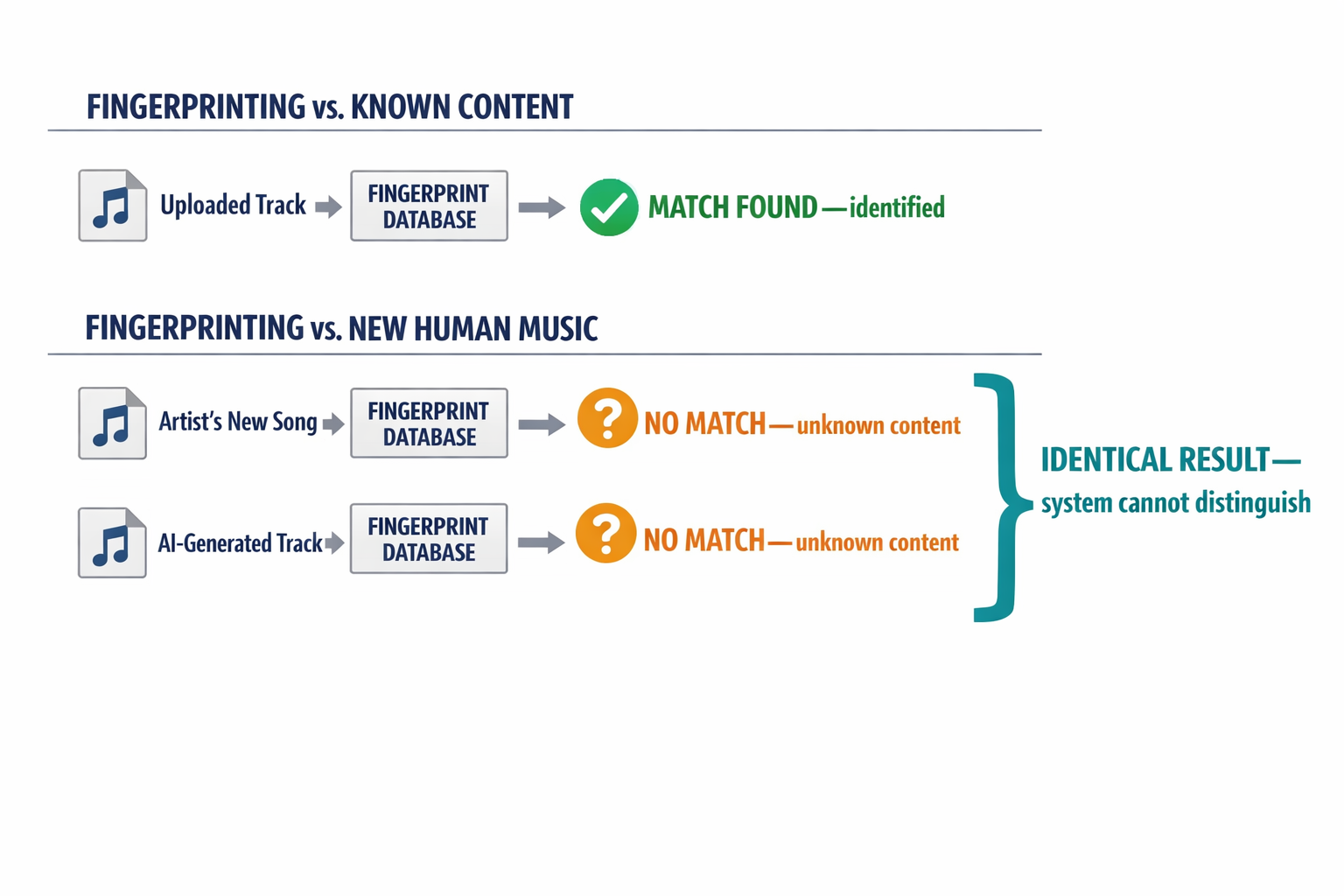 A diagram illustrating the Originality Paradox — showing how fingerprinting works against known content but fails completely against novel AI-generated audio, since both new human music and new AI spam appear identical to the system.