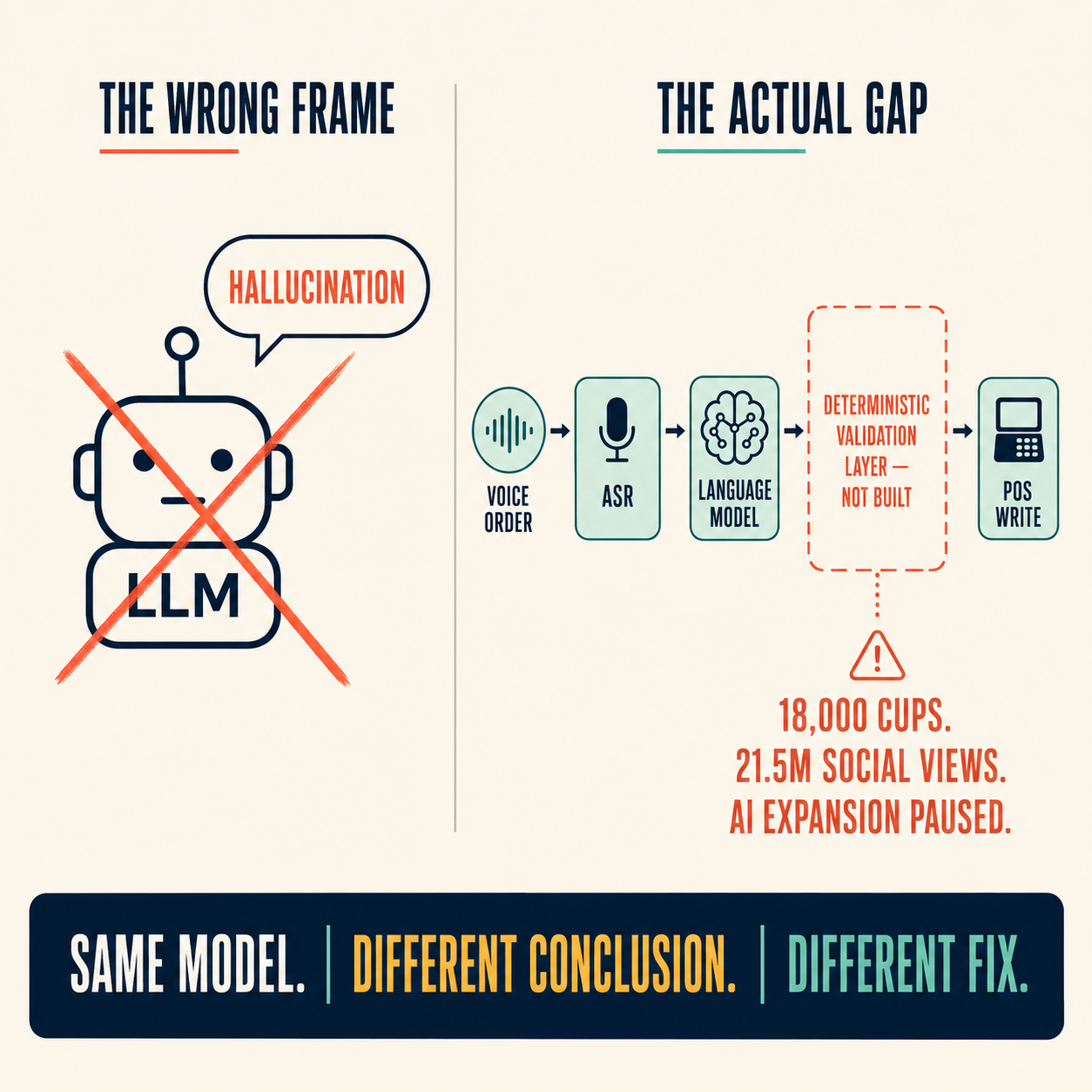Split concept showing wrong framing (hallucination) versus actual gap (missing deterministic validation layer) in the Taco Bell 18,000-cup incident