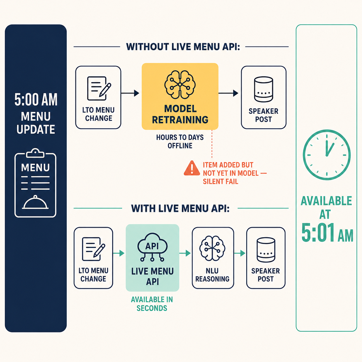 Architecture comparison showing LTO menu changes available instantly via live menu API versus hours-long model retraining delay