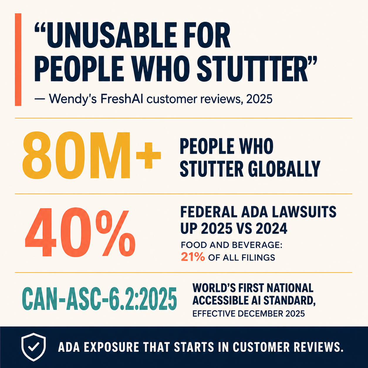 Infographic anchored on 'unusable for people who stutter' complaint, showing 80M global stuttering population and ADA lawsuit exposure data