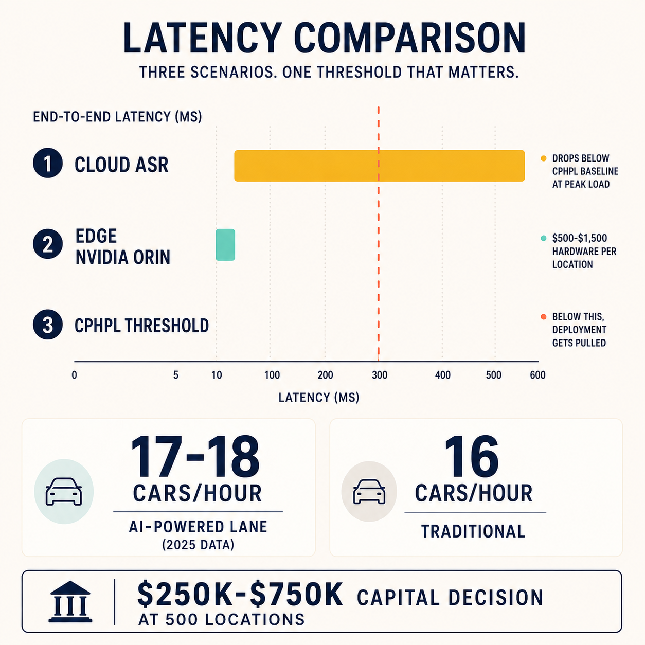 Latency comparison showing cloud ASR 100-500ms vs edge 5-10ms against the 300ms CPHPL threshold for drive-thru throughput