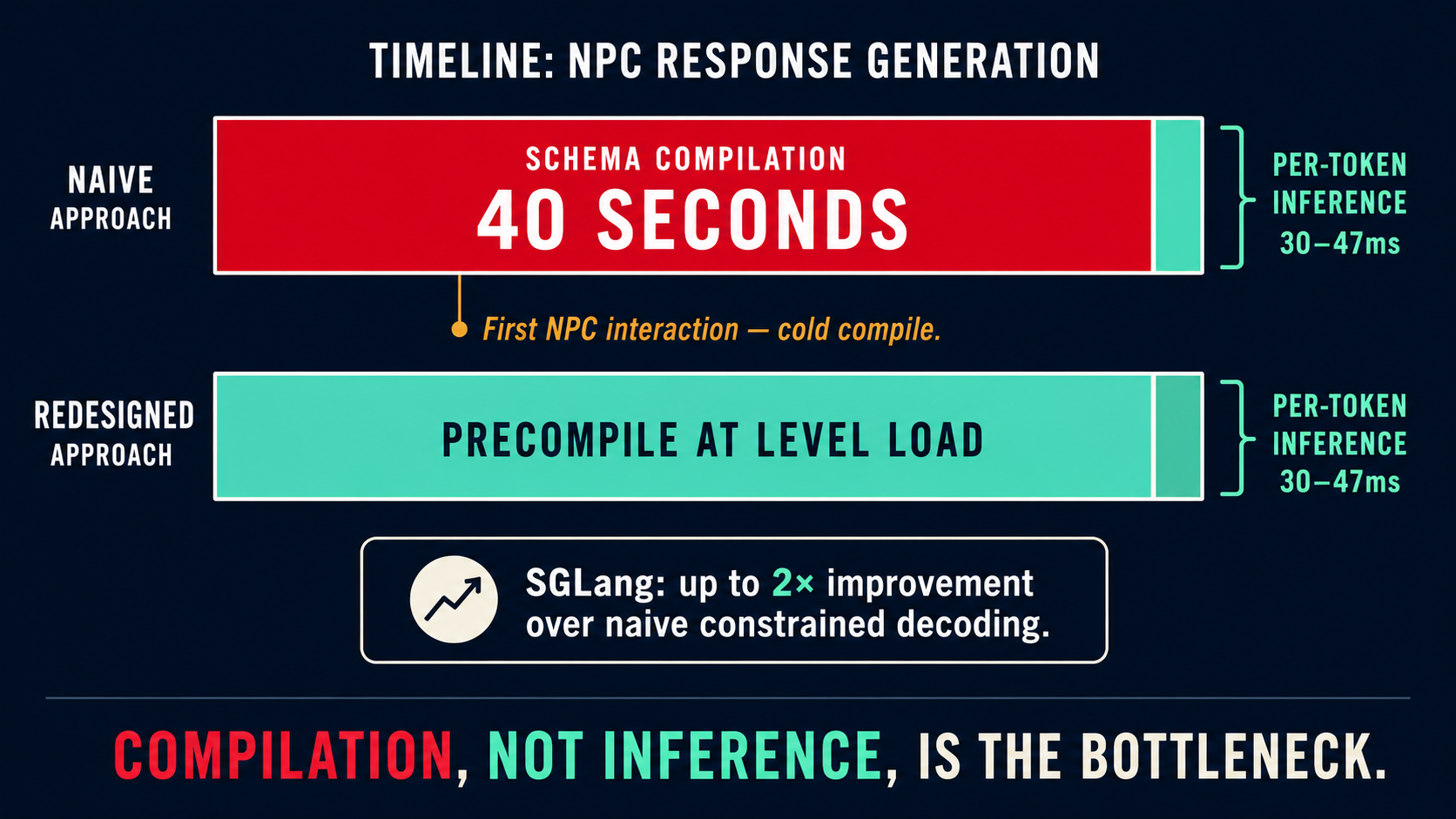 Timeline infographic showing schema compilation at 40 seconds dwarfing per-token inference at 30–47ms; the SGLang 2x improvement and redesigned precompile approach annotated.