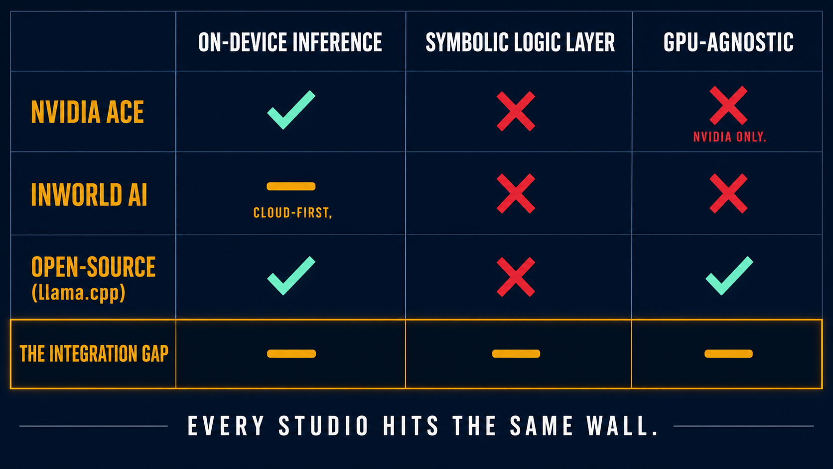 Studio platform evaluation scorecard comparing NVIDIA ACE, Inworld AI, and open-source llama.cpp against three NPC intelligence capability dimensions, showing the consistent gap across all platforms.