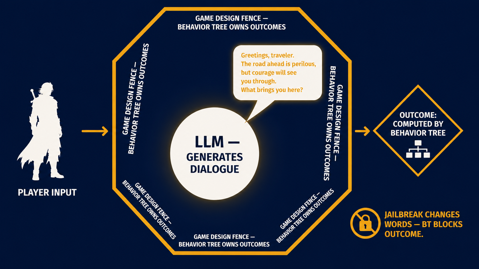 Conceptual diagram of the bounded NPC architecture — behavior tree fence surrounding an LLM dialogue sphere — with game-mechanical decisions computed outside the model layer.