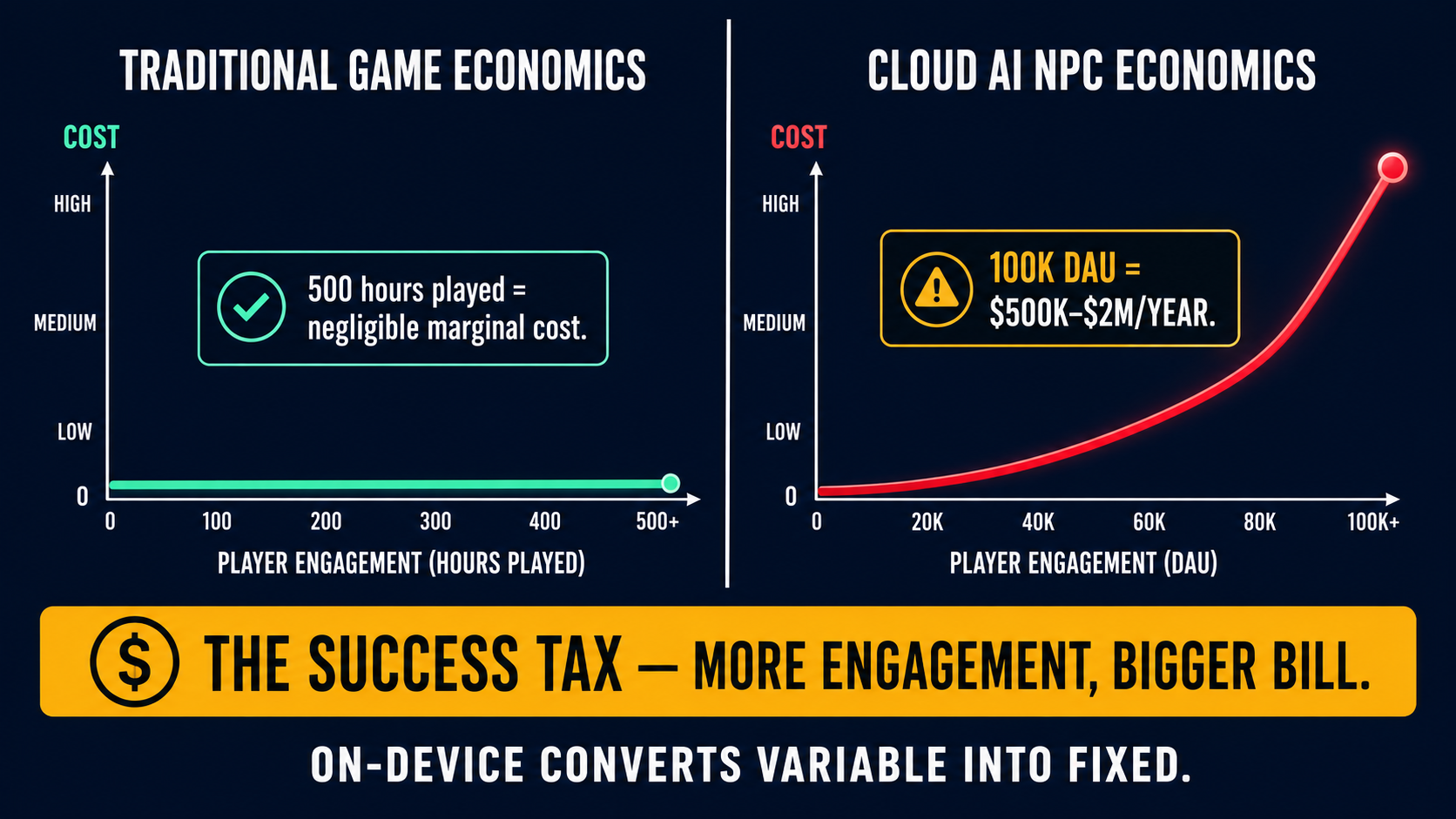 Dual-chart infographic showing traditional game negligible marginal cost versus cloud AI NPC success tax, making the inverted economics argument visual with $500K–$2M annual cost labeled.