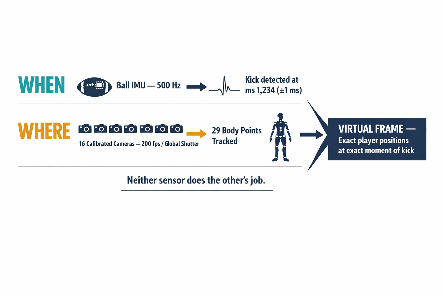 A diagram explaining the sensor fusion architecture — how the ball IMU handles timing while the camera array handles spatial positioning, and why these roles are separated.