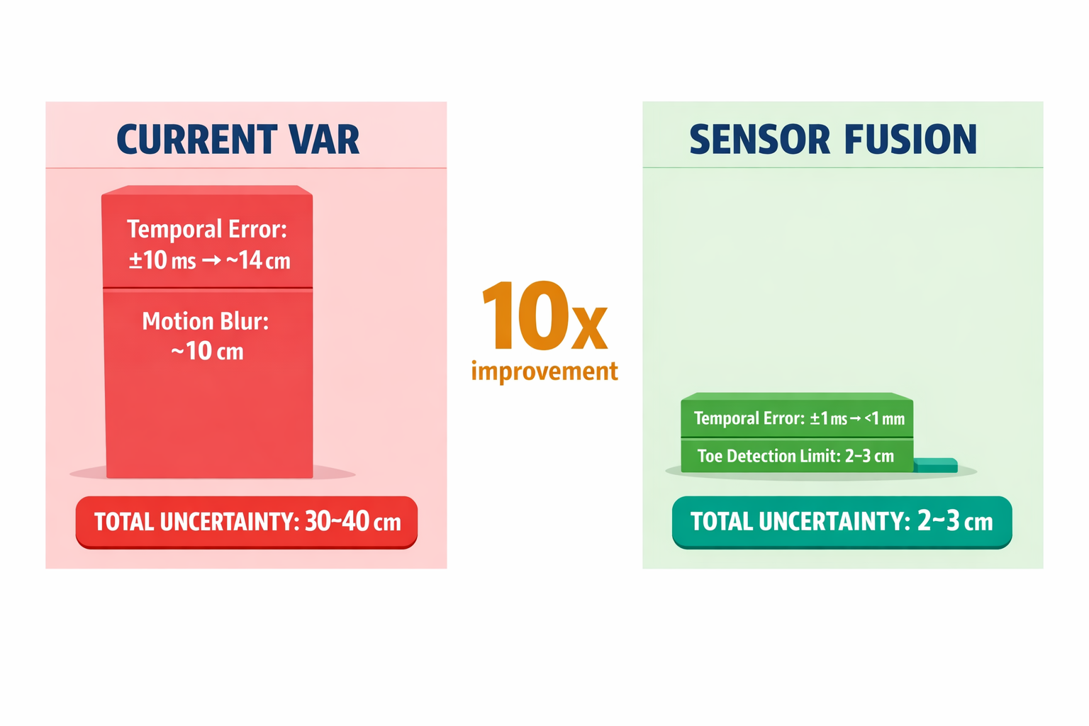 A side-by-side comparison infographic showing the uncertainty zones of current VAR versus the sensor fusion system, with specific numbers for each error source.