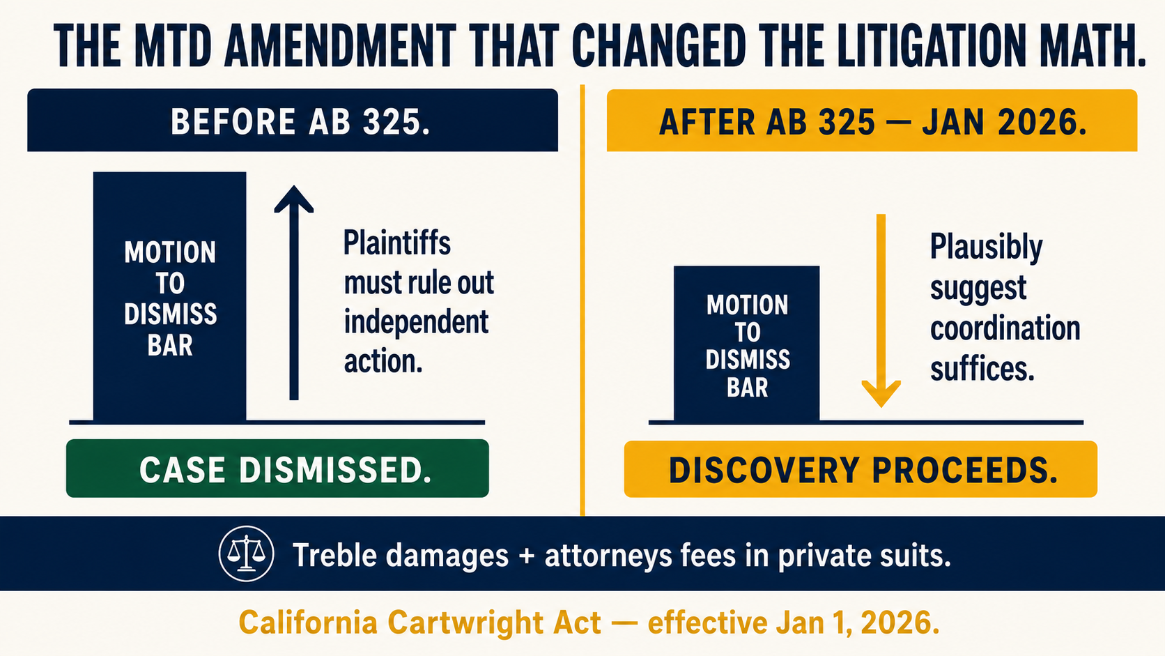 Before/after comparison of California Cartwright Act MTD pleading standard: tall bar before AB 325 (case dismissed) vs. shorter bar after (case proceeds to discovery)
