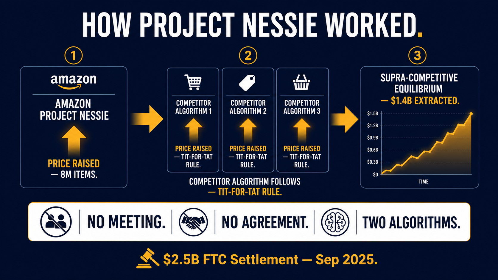 Three-step mechanism diagram: Project Nessie raises price on 8M items → competitor algorithms follow → ### The Thing Amazon's Project Nessie Made Clear
.4B supra-competitive equilibrium extracted