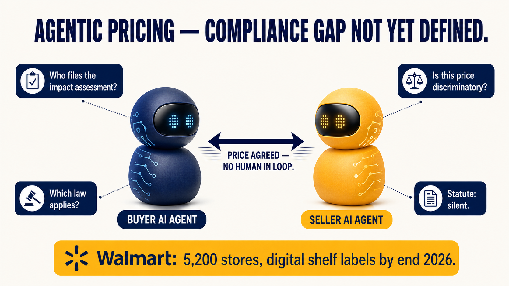 Two AI agents negotiating price autonomously with four floating unanswered compliance questions and Walmart 5,200-store digital shelf label annotation