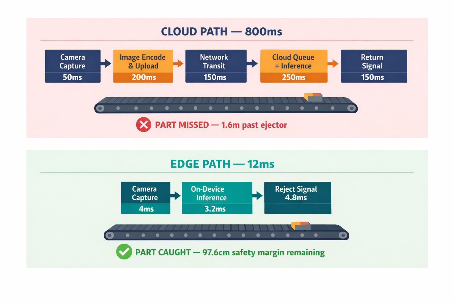 A side-by-side comparison diagram showing the cloud vs. edge latency pipelines with exact timing breakdowns and physical distance the part travels in each scenario.