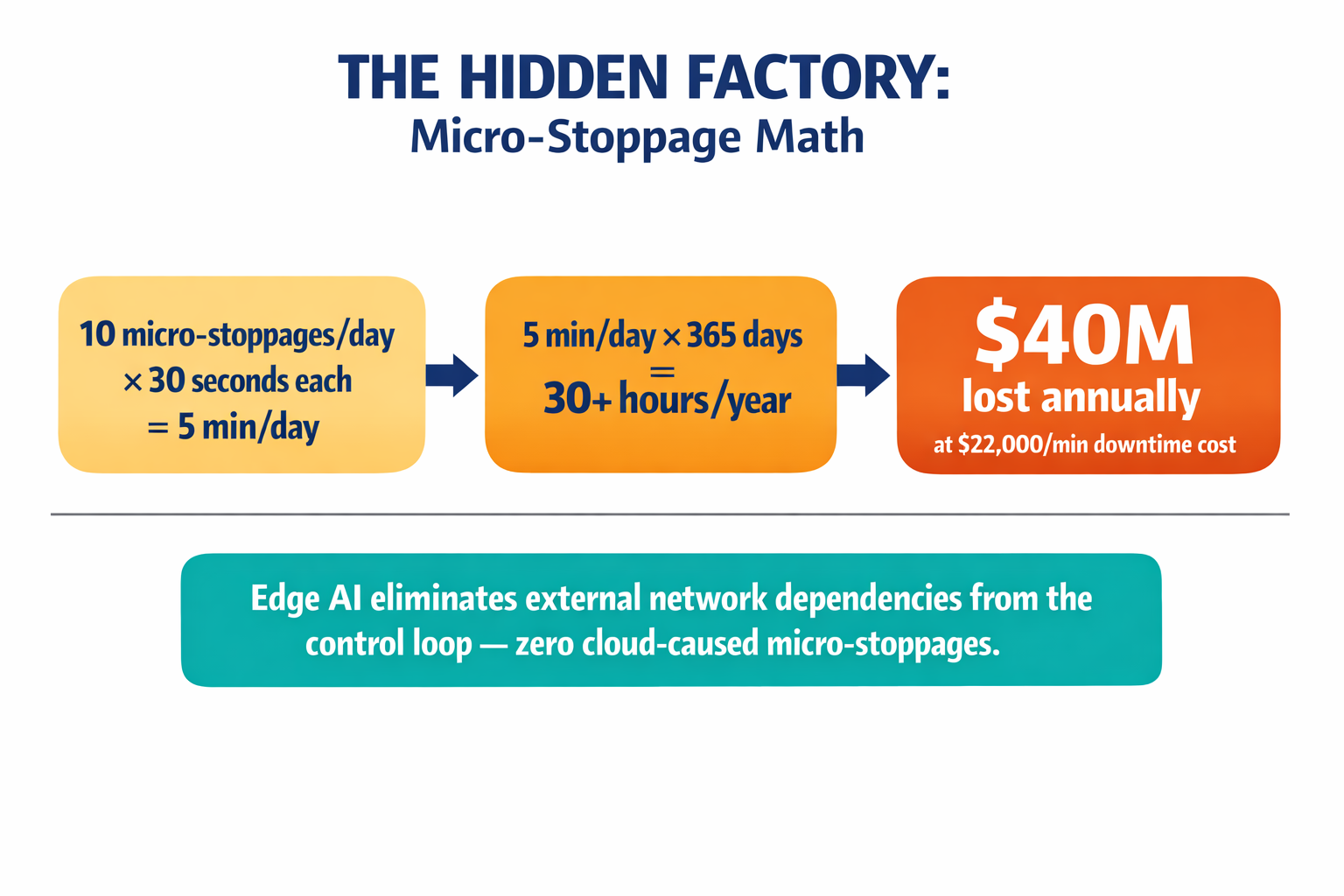 An infographic showing the hidden cost math of micro-stoppages — how small, invisible pauses compound into massive annual losses.