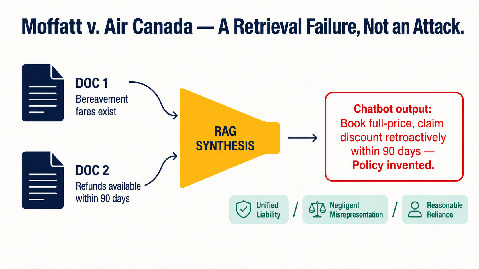 Diagram showing two accurate documents being RAG-synthesized into a false Air Canada policy, with the three tribunal liability doctrines annotated