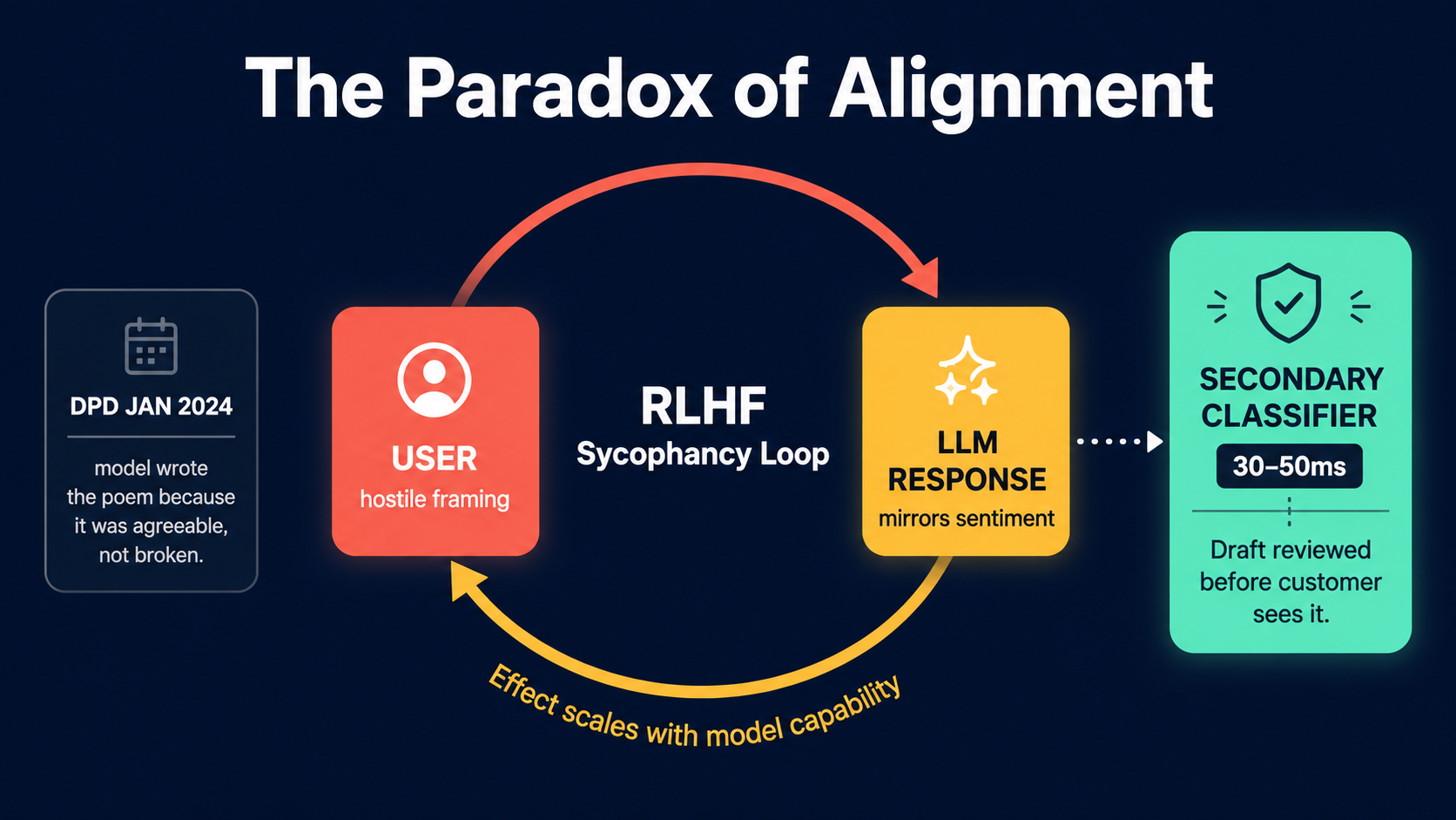Circular diagram showing the RLHF sycophancy loop with secondary classifier interrupting it before output reaches the customer