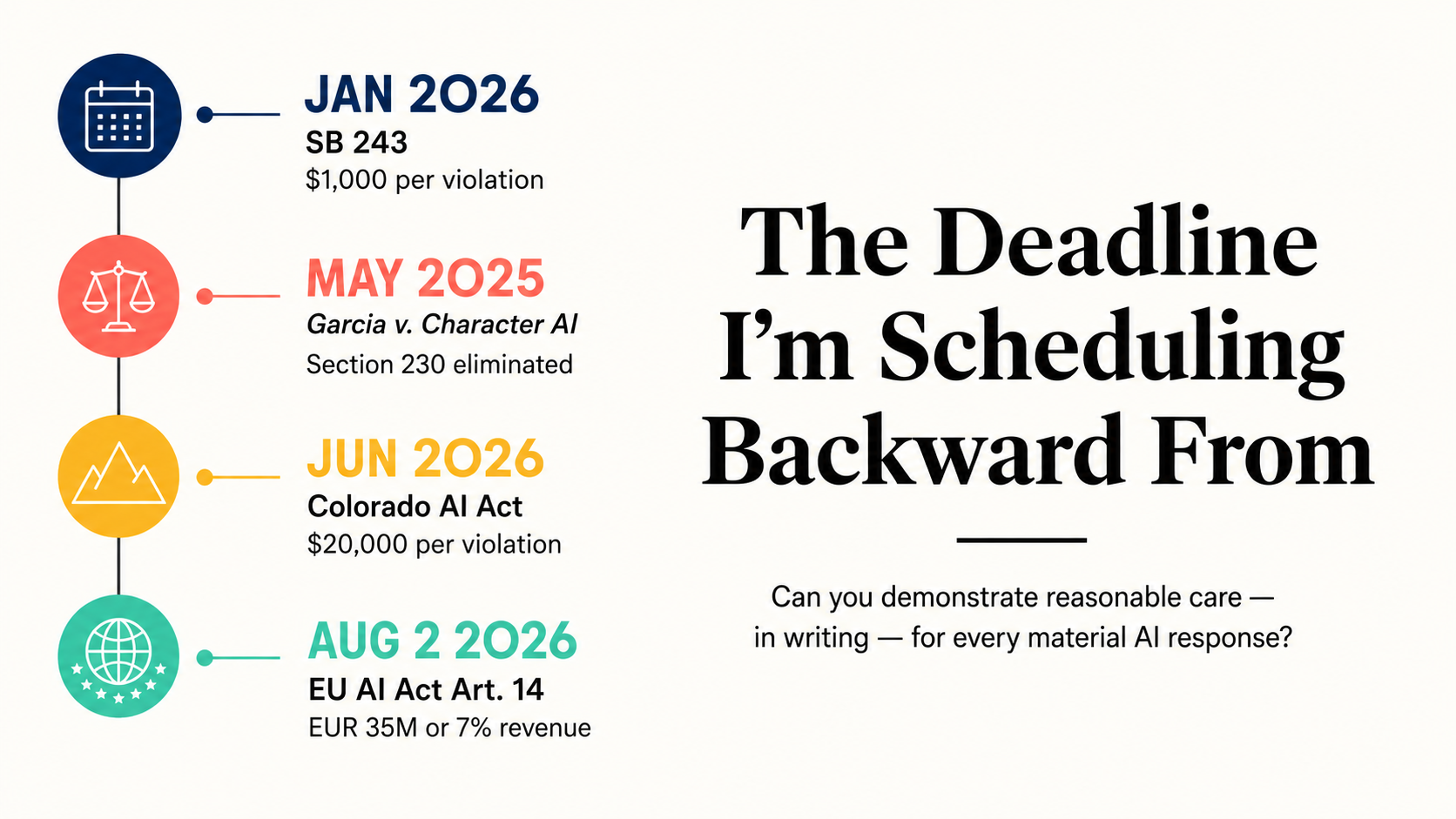 Four-point regulatory enforcement calendar with penalty stakes, from SB 243 through EU AI Act August 2026, framed as deadlines to schedule backward from