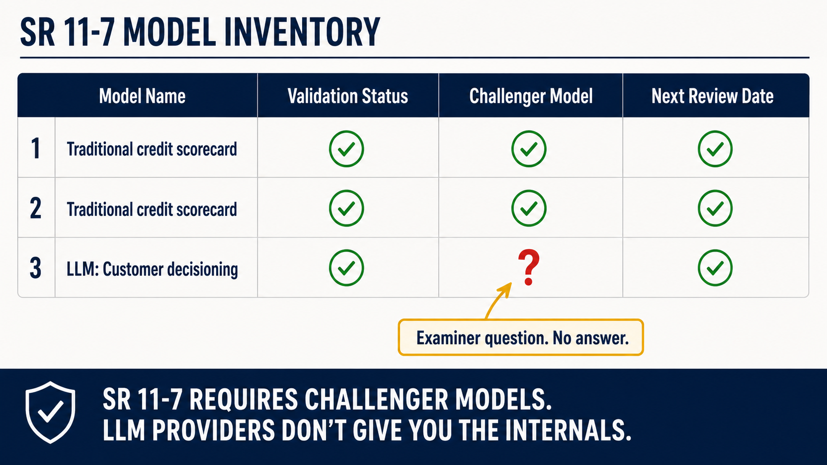 SR 11-7 model inventory annotated: challenger model column missing for LLM deployment