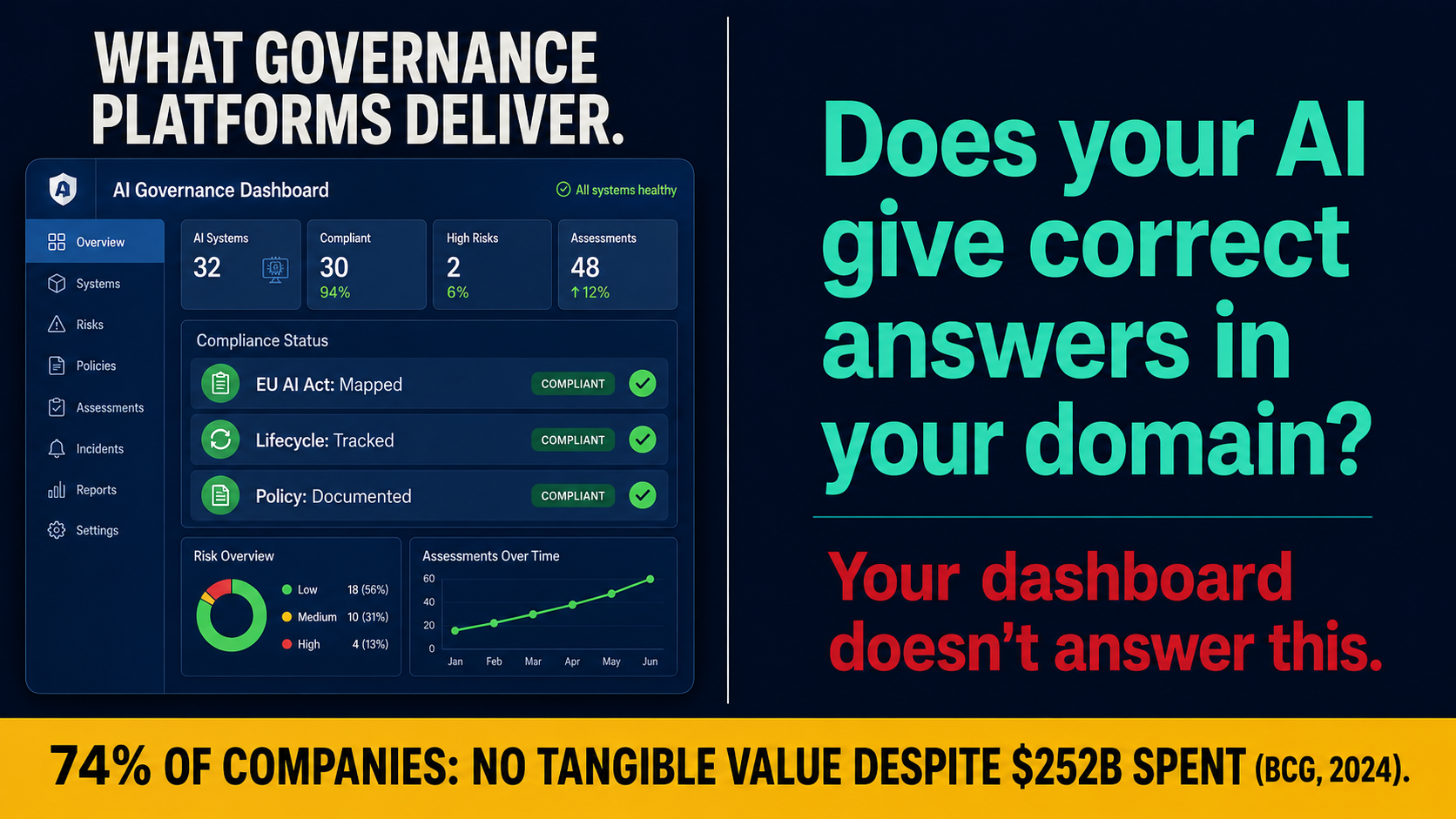 Split comparison: governance platform green dashboard vs. the unanswered domain-correctness question
