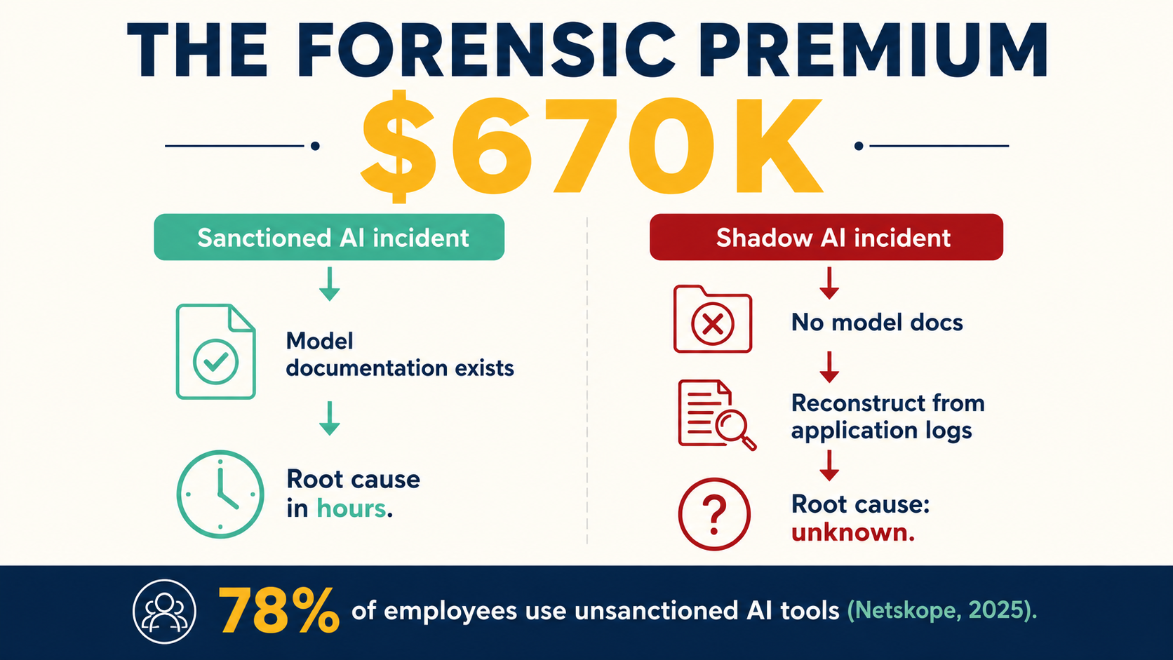 Infographic: shadow AI forensic premium — $670K cost of having no model documentation during incident response