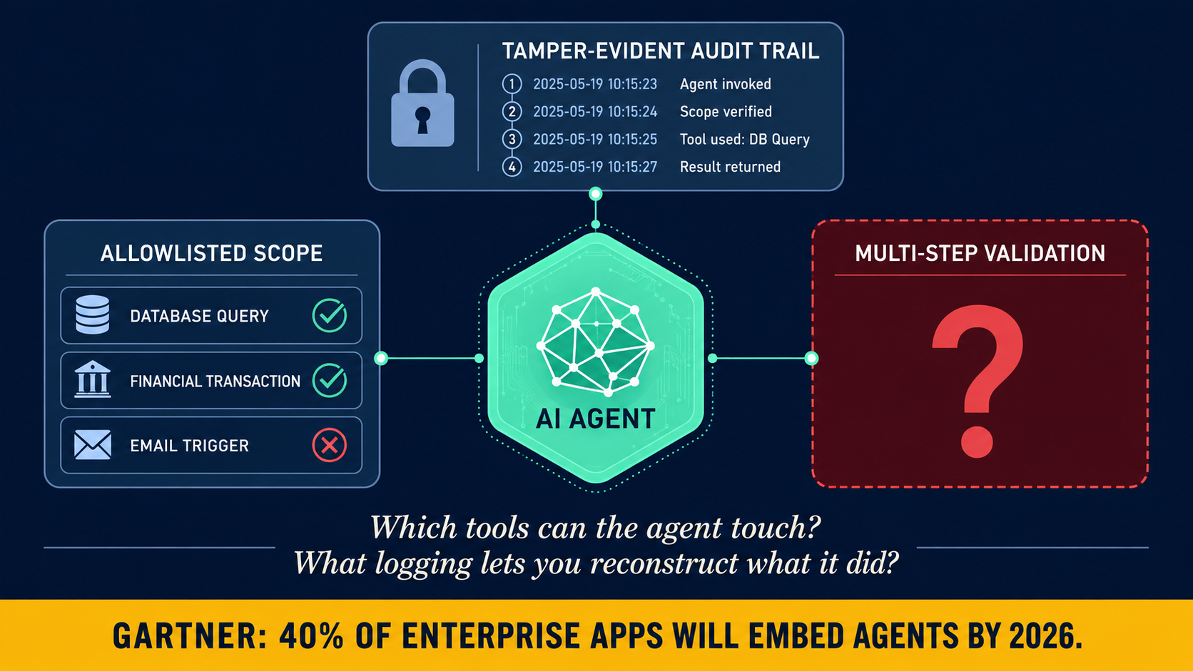 Architecture diagram: bounded autonomy for agentic AI with the multi-step validation question open