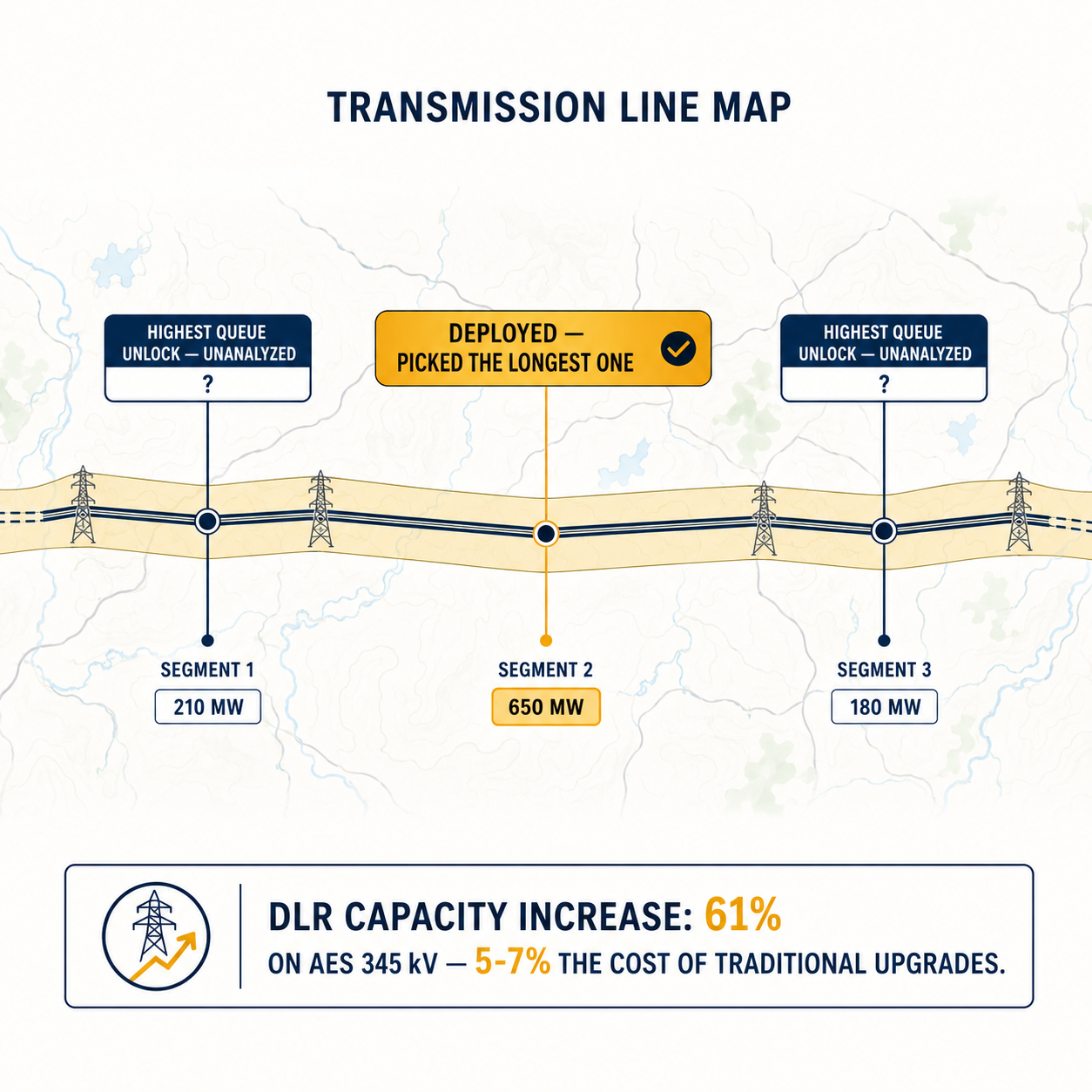 Annotated transmission corridor map showing DLR deployed on longest segment while highest-queue-unlock corridors remain unanalyzed
