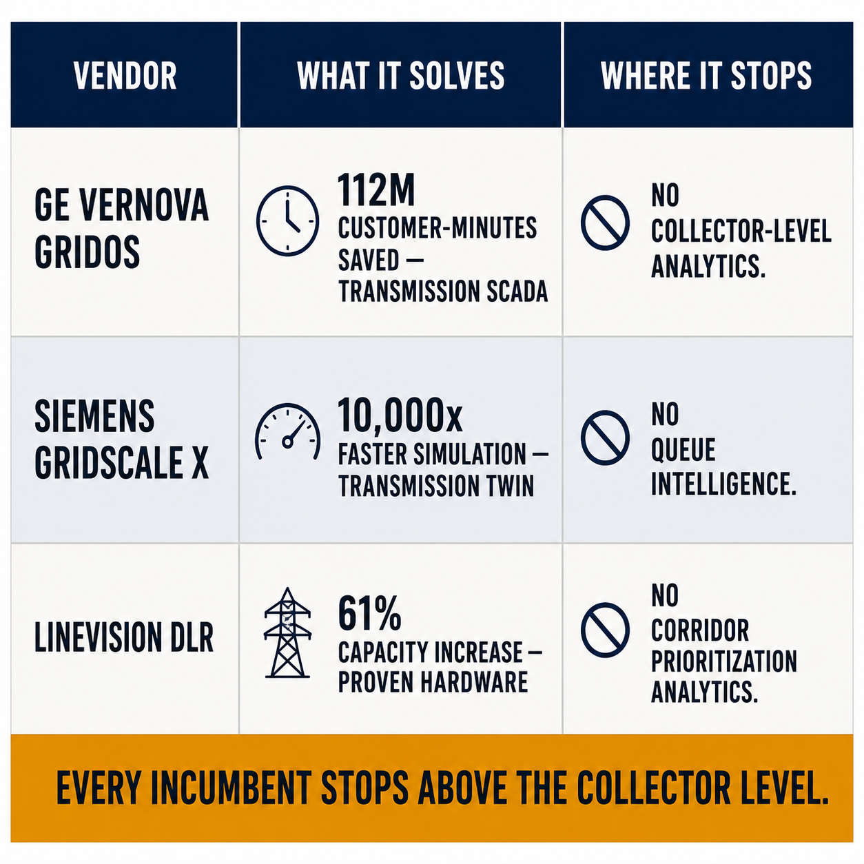 Three-row vendor capability and gap table: GE Vernova GridOS, Siemens Gridscale X, LineVision DLR — each with what it solves and where it stops
