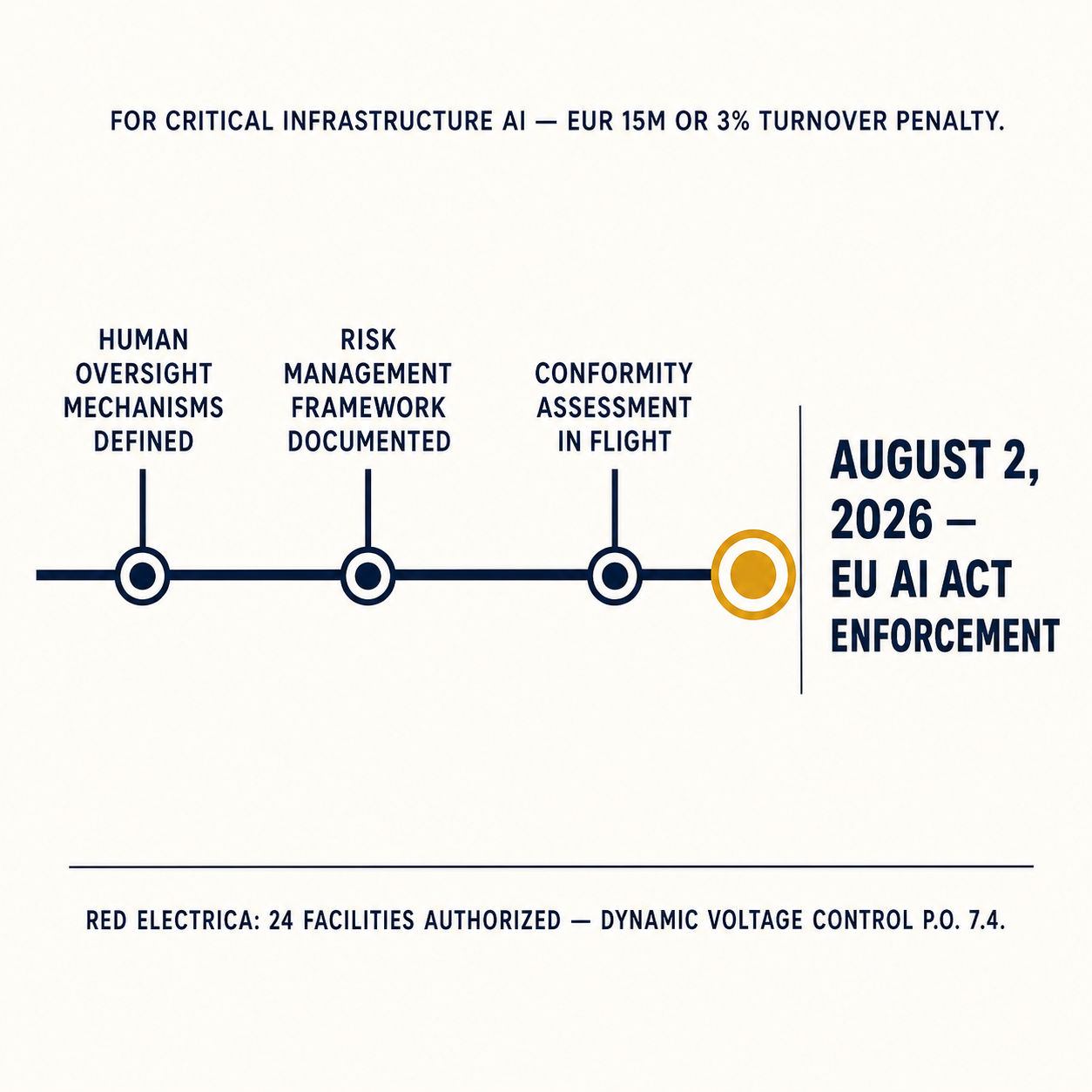 Reverse timeline running backward from August 2, 2026 EU AI Act enforcement with three compliance milestones and Red Electrica P.O. 7.4 context