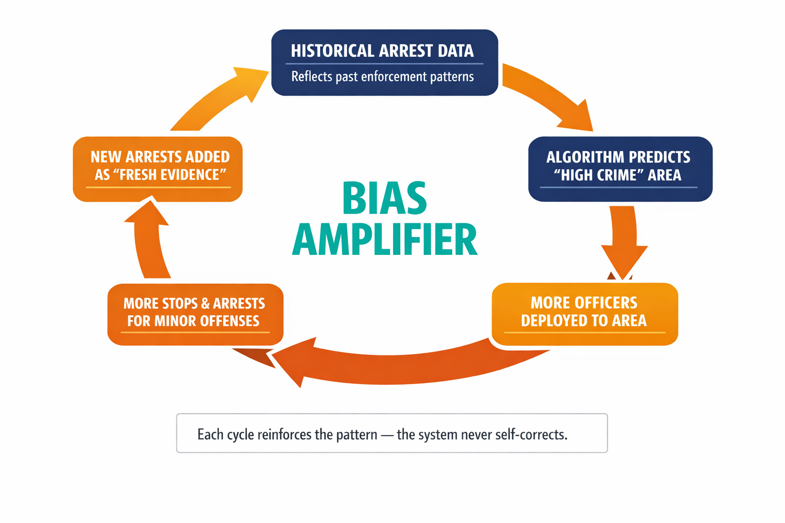 A labeled diagram showing exactly how the runaway feedback loop works in predictive policing — the circular process from biased historical data to amplified enforcement to new biased data.