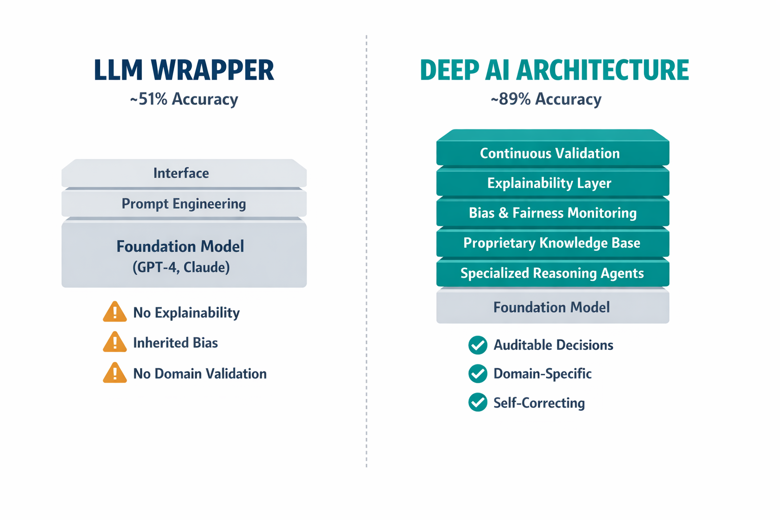 A side-by-side comparison diagram contrasting the architecture of a naive LLM wrapper (51% accuracy) versus a multi-layered deep AI system (89% accuracy), with labeled components showing why architecture matters.