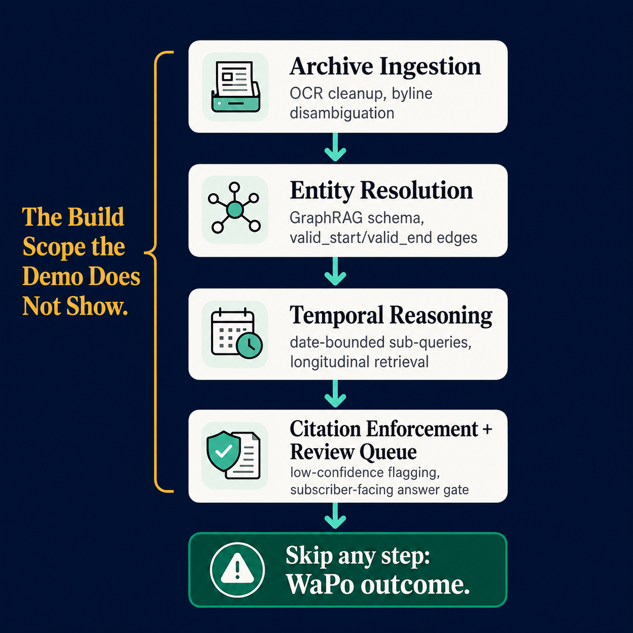 Four-stage publisher RAG build pipeline: archive ingestion, entity resolution, temporal reasoning, citation enforcement. Skip any step = WaPo outcome.