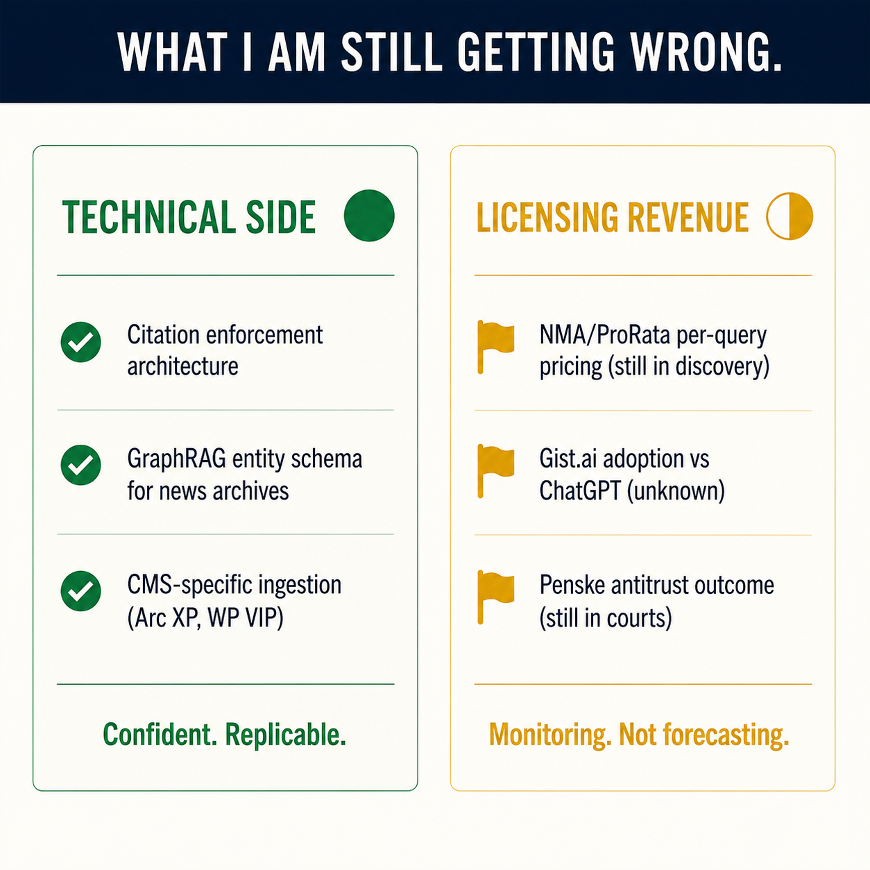 Two-column confidence matrix: technical architecture is solid and replicable; licensing revenue side is still in price discovery.